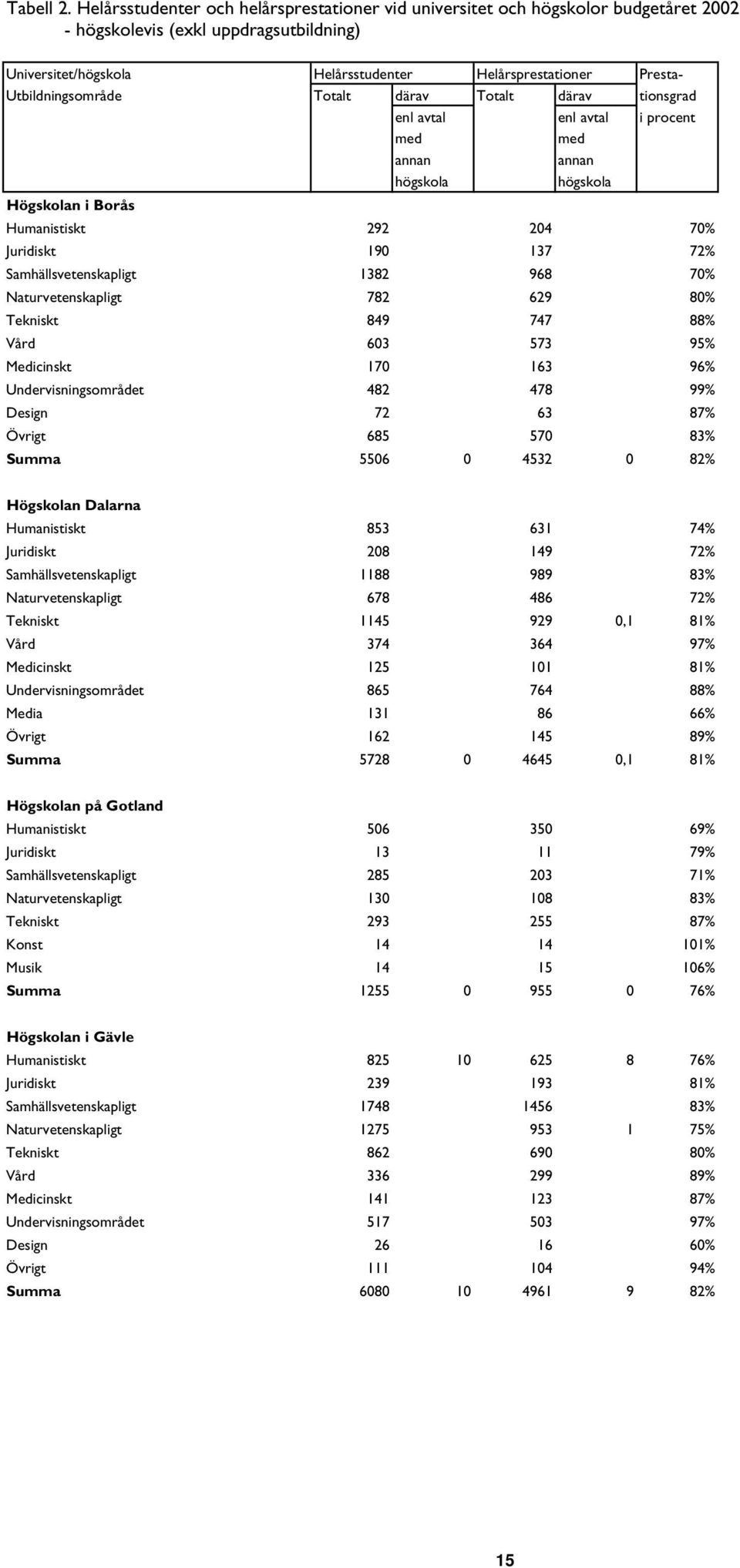 Utbildningsområde Totalt därav Totalt därav tionsgrad enl avtal enl avtal i procent med med annan annan högskola högskola Högskolan i Borås Humanistiskt 292 204 70% Juridiskt 190 137 72%