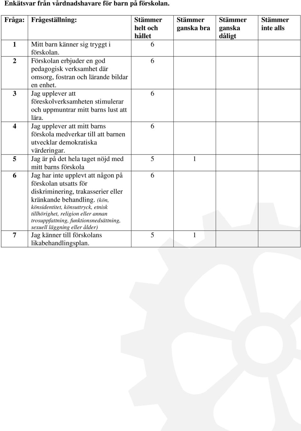 4 Jag upplever att mitt barns förskola medverkar till att barnen utvecklar demokratiska värderingar.