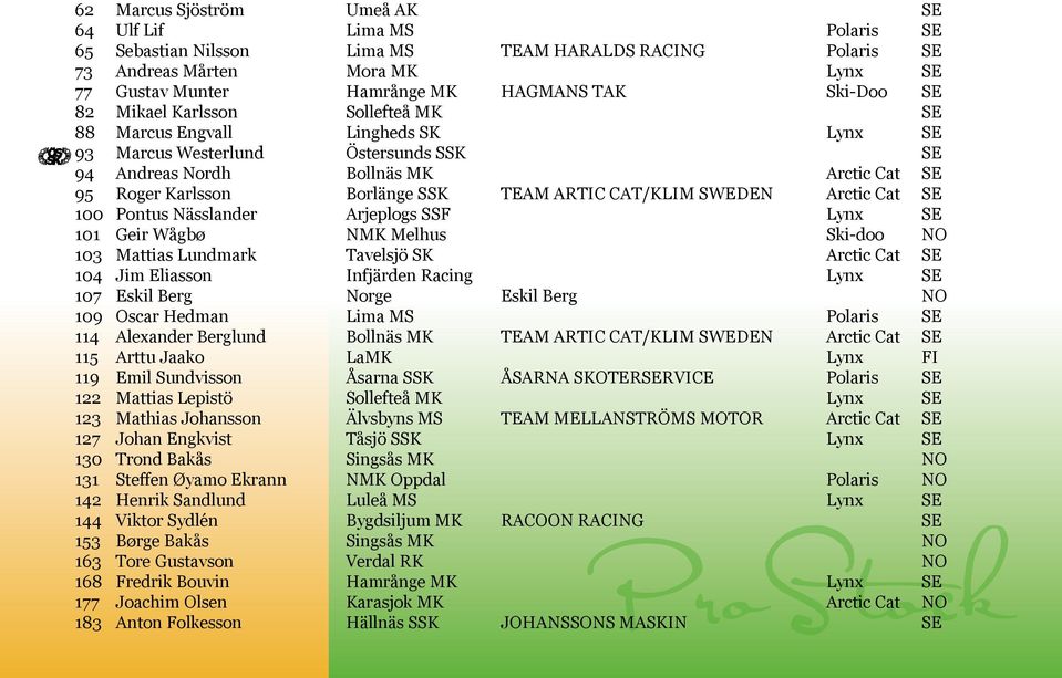 TEAM ARTIC CAT/KLIM SWEDEN Arctic Cat SE 100 Pontus Nässlander Arjeplogs SSF Lynx SE 101 Geir Wågbø NMK Melhus Ski-doo NO 103 Mattias Lundmark Tavelsjö SK Arctic Cat SE 104 Jim Eliasson Infjärden