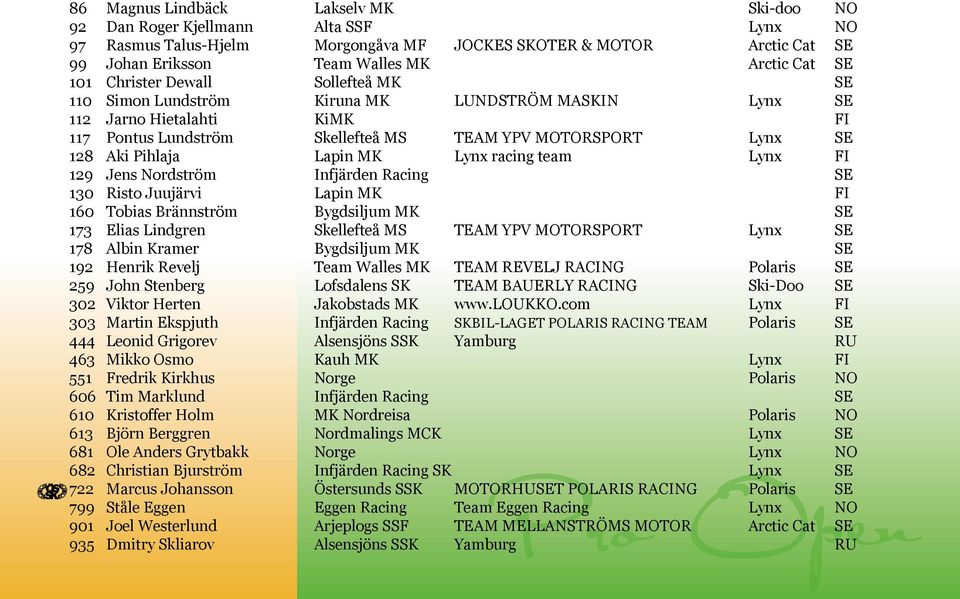 Lapin MK Lynx racing team Lynx FI 129 Jens Nordström Infjärden Racing SE 130 Risto Juujärvi Lapin MK FI 160 Tobias Brännström Bygdsiljum MK SE 173 Elias Lindgren Skellefteå MS TEAM YPV MOTORSPORT