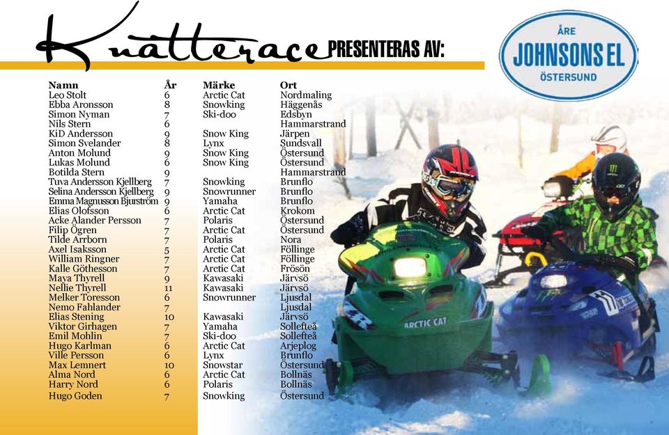 Kjellberg 9 Snowrunner Brunflo Emma Magnusson Bjurström 9 Yamaha Brunflo Elias Olofsson 6 Arctic Cat Krokom Acke Alander Persson 7 Polaris Östersund Filip Ögren 7 Arctic Cat Östersund Tilde Arrborn 7