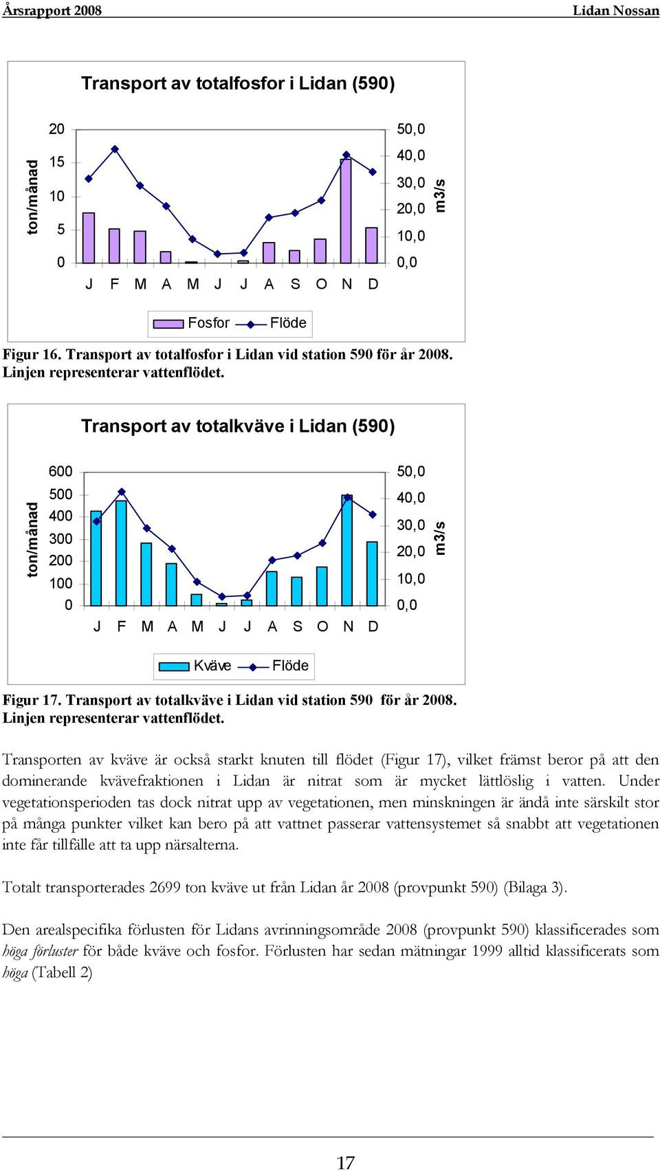 Transport av totalkväve i Lidan (590) ton/månad 600 500 400 300 200 100 0 J F M A M J J A S O N D 50,0 40,0 30,0 20,0 10,0 0,0 m3/s Kväve Flöde Figur 17.