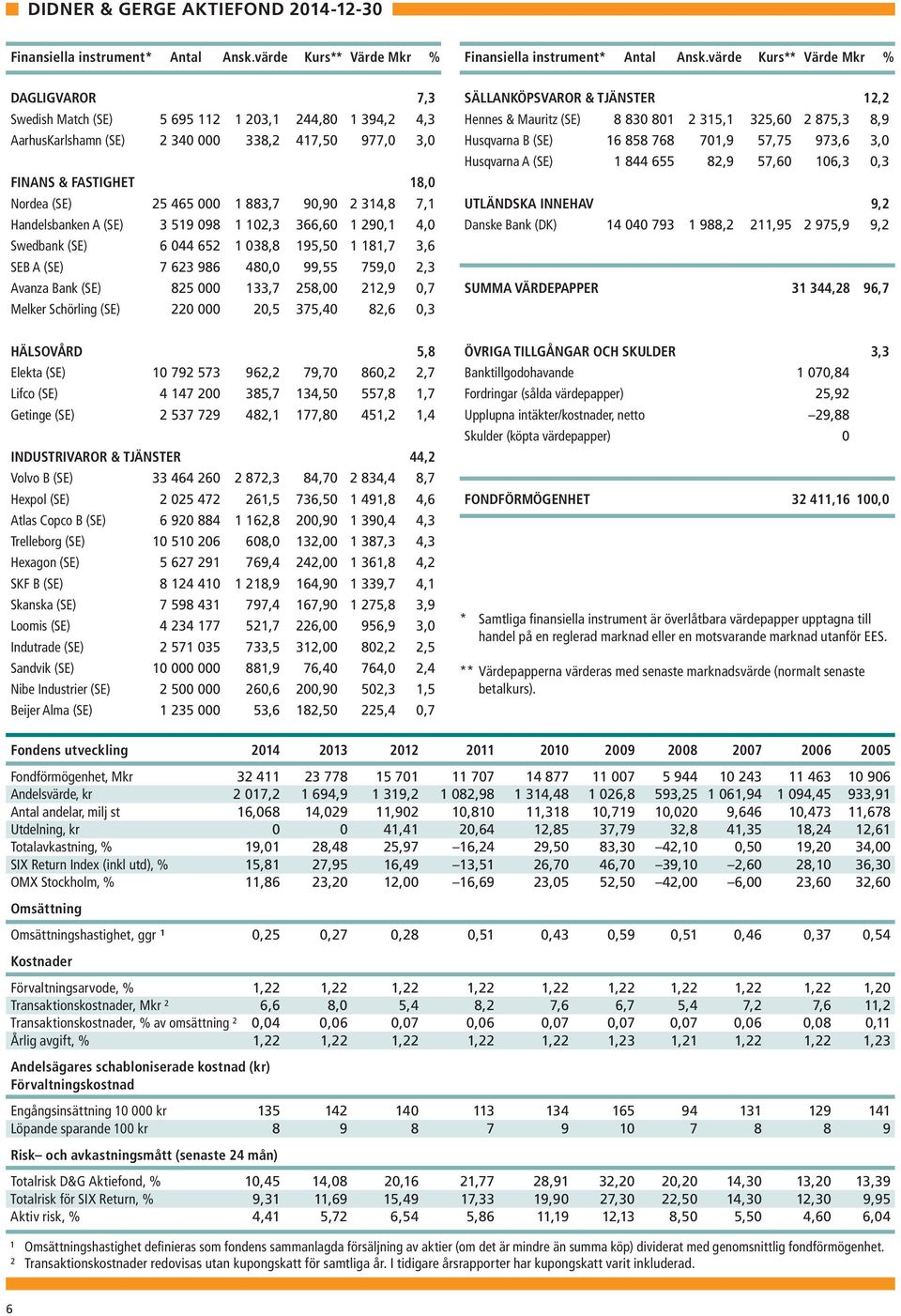 883,7 90,90 2 314,8 7,1 Handelsbanken A (SE) 3 519 098 1 102,3 366,60 1 290,1 4,0 Swedbank (SE) 6 044 652 1 038,8 195,50 1 181,7 3,6 SEB A (SE) 7 623 986 480,0 99,55 759,0 2,3 Avanza Bank (SE) 825