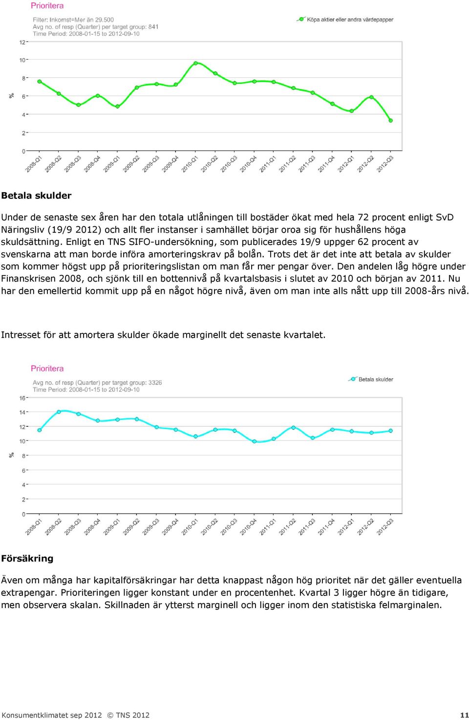 Trots det är det inte att betala av skulder som kommer högst upp på prioriteringslistan om man får mer pengar över.