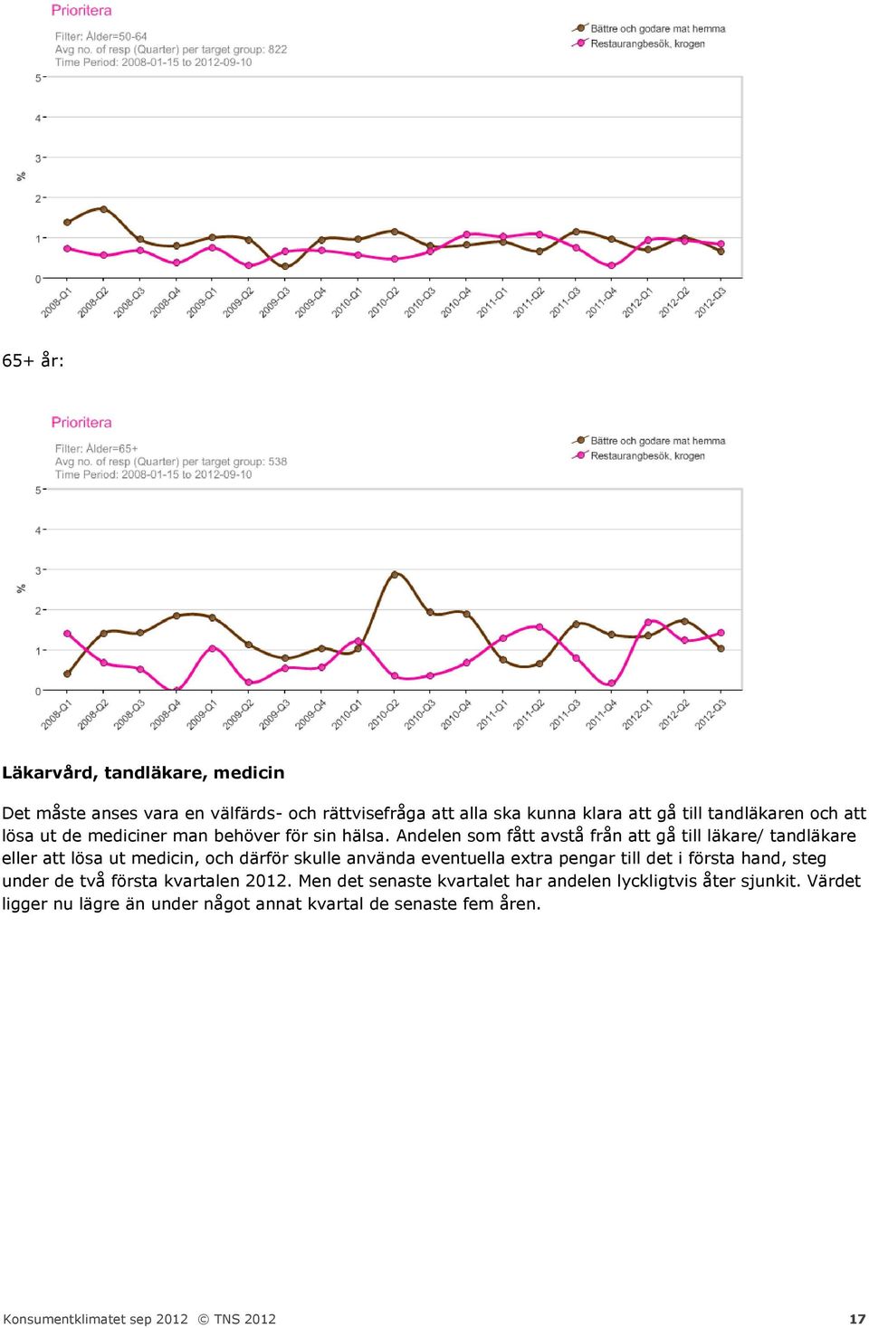 Andelen som fått avstå från att gå till läkare/ tandläkare eller att lösa ut medicin, och därför skulle använda eventuella extra