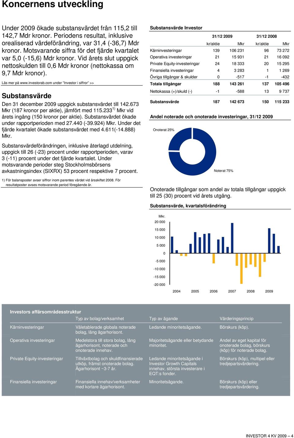 com under Investor i siffror >> Substansvärde Den 31 december 2009 uppgick substansvärdet till 142.673 Mkr (187 kronor per aktie), jämfört med 115.233 1) Mkr vid årets ingång (150 kronor per aktie).