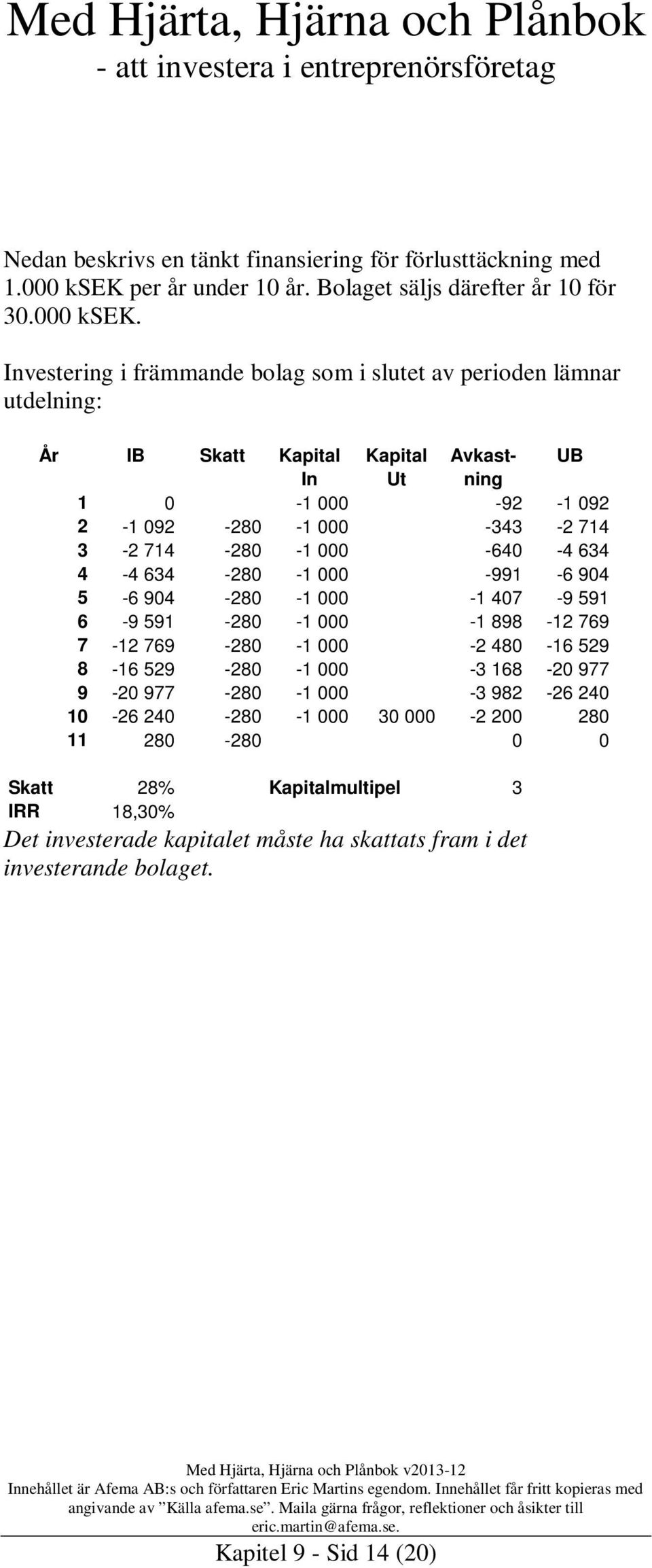 Investering i främmande bolag som i slutet av perioden lämnar utdelning: År IB Skatt Kapital Kapital Avkast- UB In Ut ning 1 0-1 000-92 -1 092 2-1 092-280 -1 000-343 -2 714 3-2