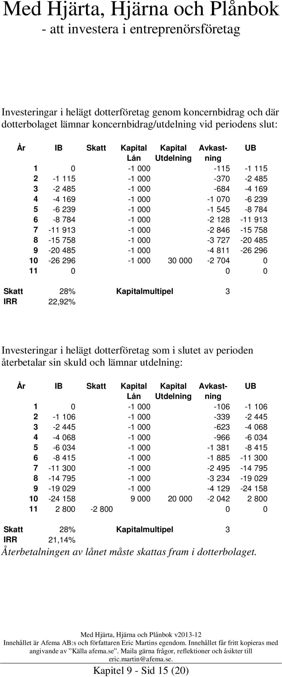 9-20 485-1 000-4 811-26 296 10-26 296-1 000 30 000-2 704 0 11 0 0 0 Skatt 28% Kapitalmultipel 3 IRR 22,92% Investeringar i helägt dotterföretag som i slutet av perioden återbetalar sin skuld och