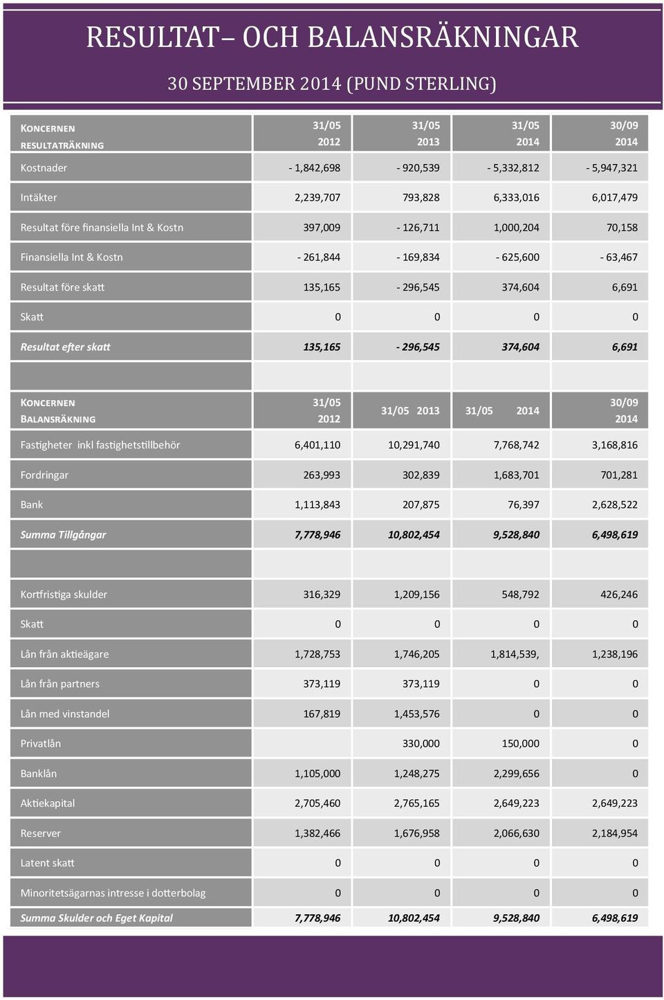 135,165-296,545 374,604 6,691 Skatt 0 0 0 0 Resultat efter skatt 135,165-296,545 374,604 6,691 Koncernen Balansräkning 31/05 2012 31/05 2013 31/05 2014 30/09 2014 Fastigheter inkl fastighetstillbehör