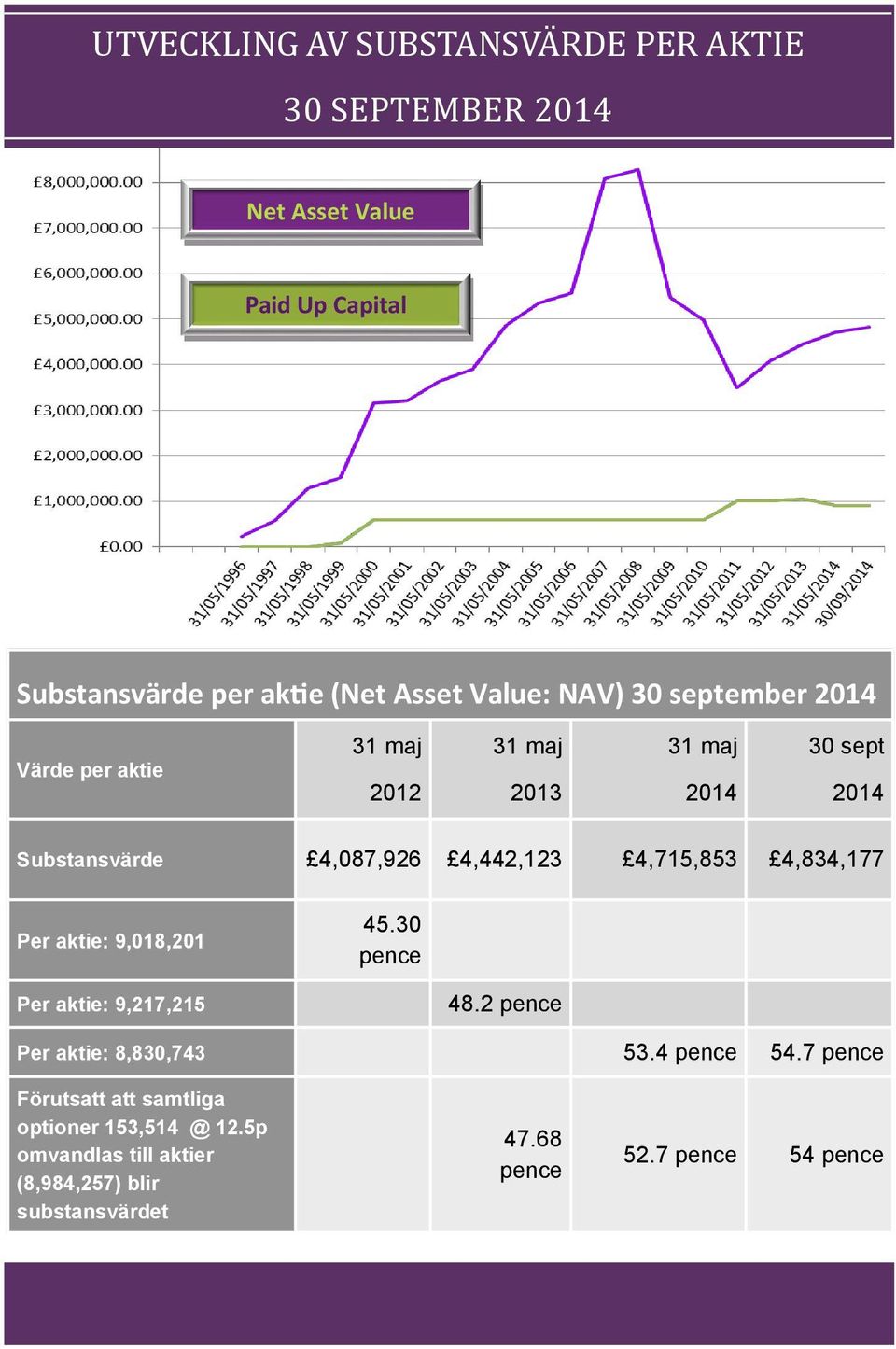 4,715,853 4,834,177 Per aktie: 9,018,201 45.30 pence Per aktie: 9,217,215 48.2 pence Per aktie: 8,830,743 53.4 pence 54.
