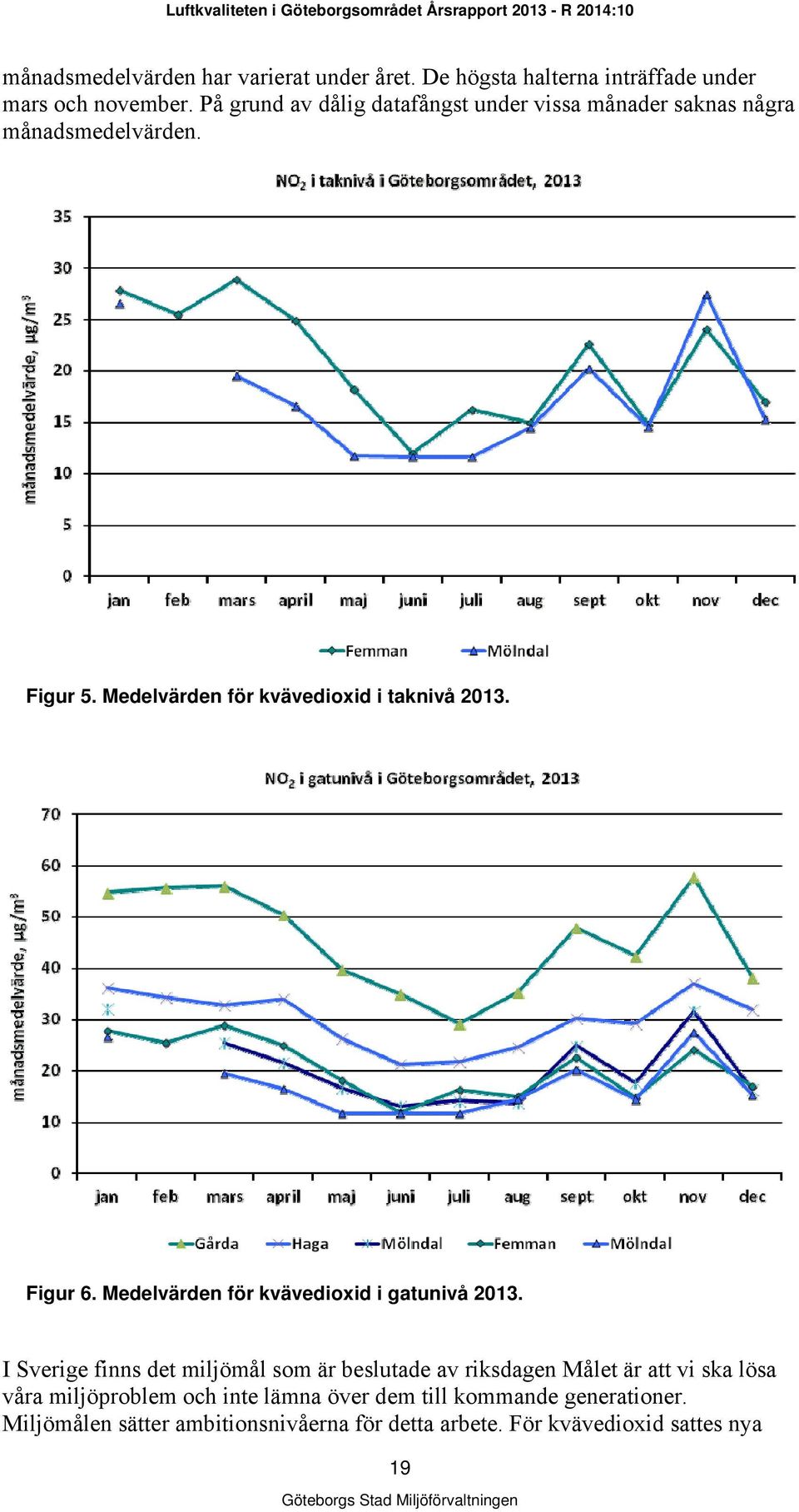 Medelvärden för kvävedioxid i taknivå 2013. Figur 6. Medelvärden för kvävedioxid i gatunivå 2013.