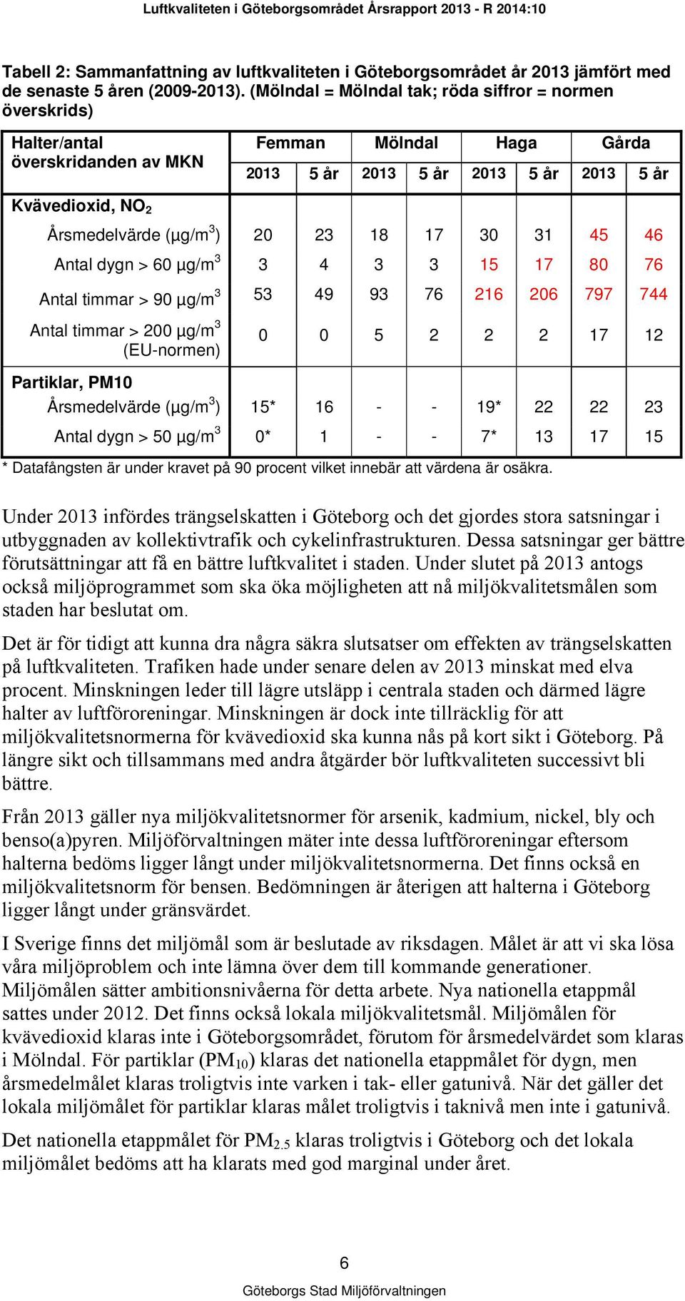 ) 20 23 18 17 30 31 45 46 Antal dygn > 60 µg/m 3 3 4 3 3 15 17 80 76 Antal timmar > 90 µg/m 3 53 49 93 76 216 206 797 744 Antal timmar > 200 µg/m 3 (EU-normen) 0 0 5 2 2 2 17 12 Partiklar, PM10