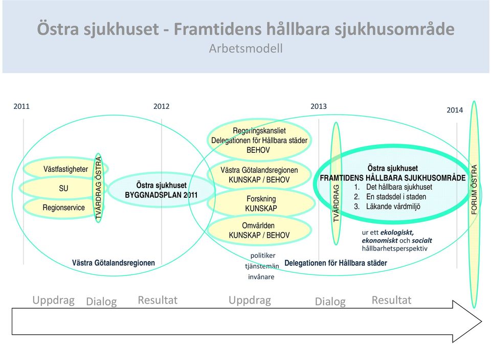 KUNSKAP / BEHOV politiker tjänstemän invånare Östra sjukhuset FRAMTIDENS HÅLLBARA SJUKHUSOMRÅDE 1. Det hållbara sjukhuset 2. En stadsdel i staden 3.