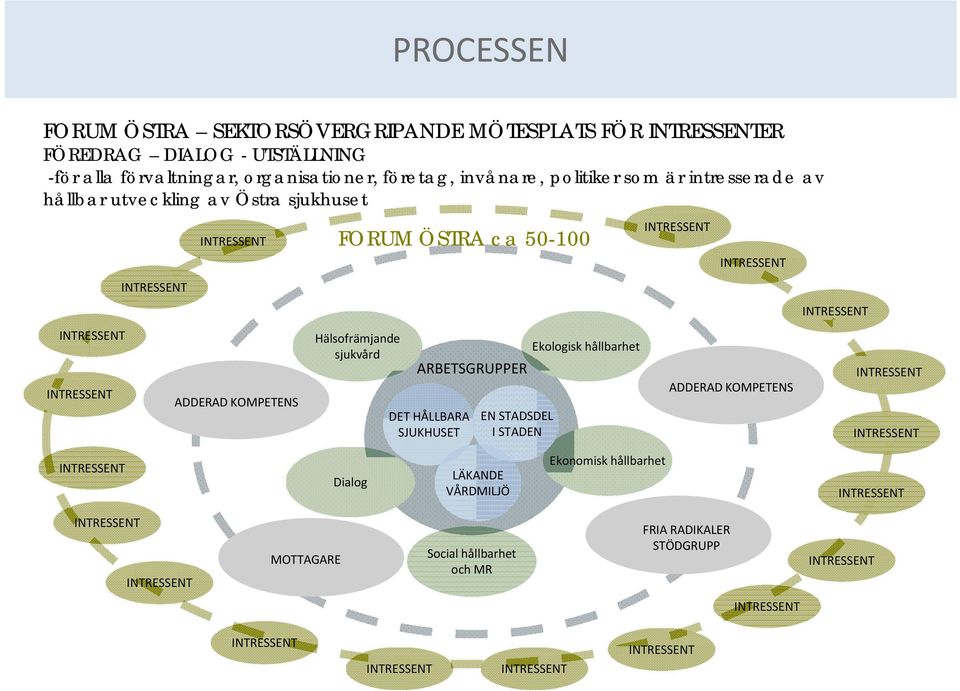 KOMPETENS FORUM ÖSTRA ca 50-100 Hälsofrämjande sjukvård Ekologisk hållbarhet ARBETSGRUPPER DET HÅLLBARA SJUKHUSET EN