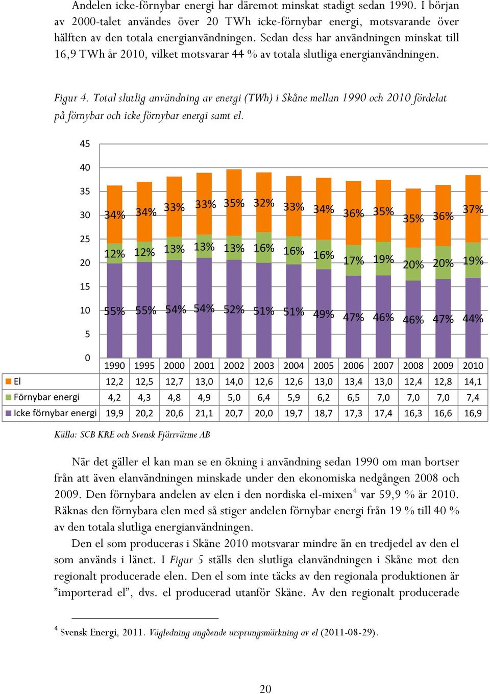 Total slutlig användning av energi (TWh) i Skåne mellan 1990 och 2010 fördelat på förnybar och icke förnybar energi samt el.