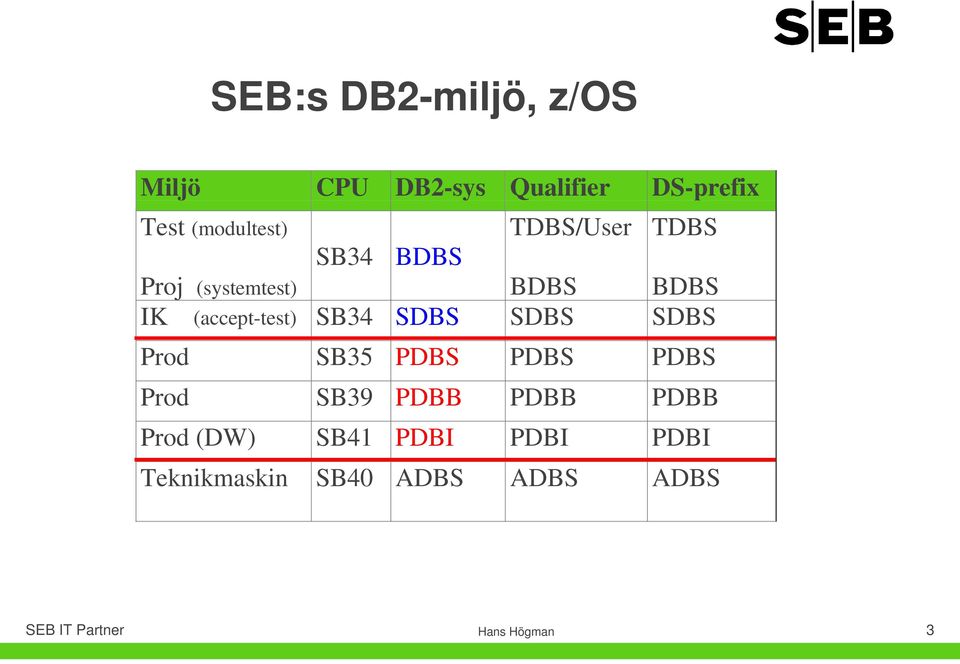 (accept-test) SB34 SDBS SDBS SDBS Prod SB35 PDBS PDBS PDBS Prod SB39 PDBB