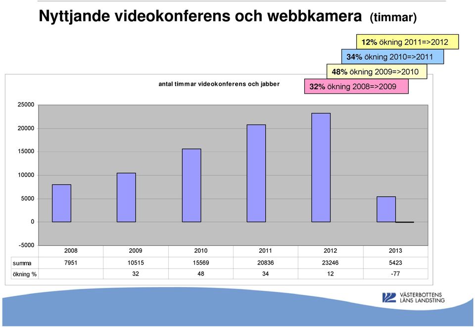 2009=>2010 32% ökning 2008=>2009 25000 20000 15000 10000 5000 0-5000 2008