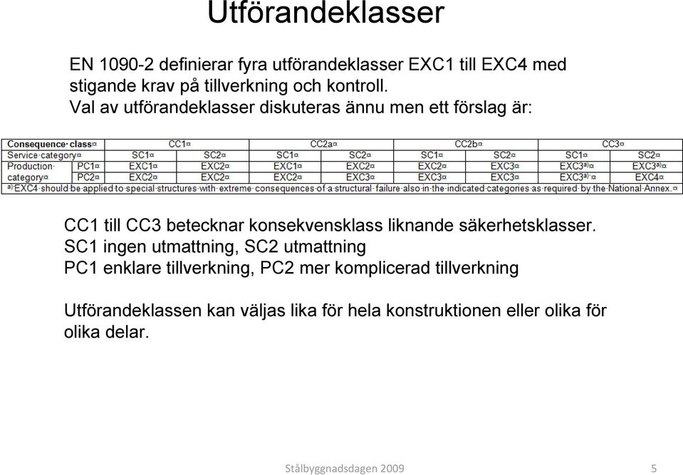 Val av utförandeklasser diskuteras ännu men ett förslag är: CC1 till CC3 betecknar konsekvensklass liknande