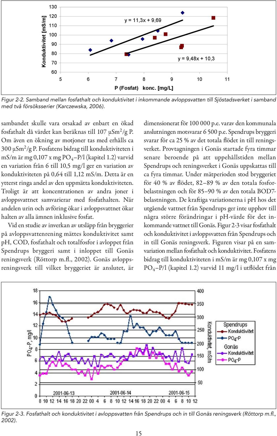 sambandet skulle vara orsakad av enbart en ökad fosfathalt då värdet kan beräknas till 17 μsm 2 /g P. Om även en ökning av motjoner tas med erhålls ca 3 μsm 2 /g P.