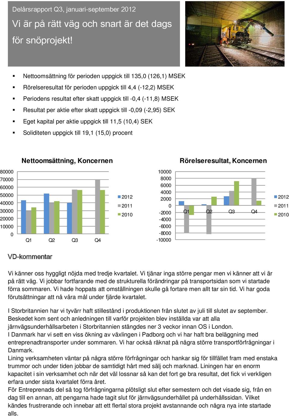 aktie efter skatt uppgick till -0,09 (-2,95) SEK Eget kapital per aktie uppgick till 11,5 (10,4) SEK Soliditeten uppgick till 19,1 (15,0) procent Nettoomsättning, Koncernen Rörelseresultat, Koncernen