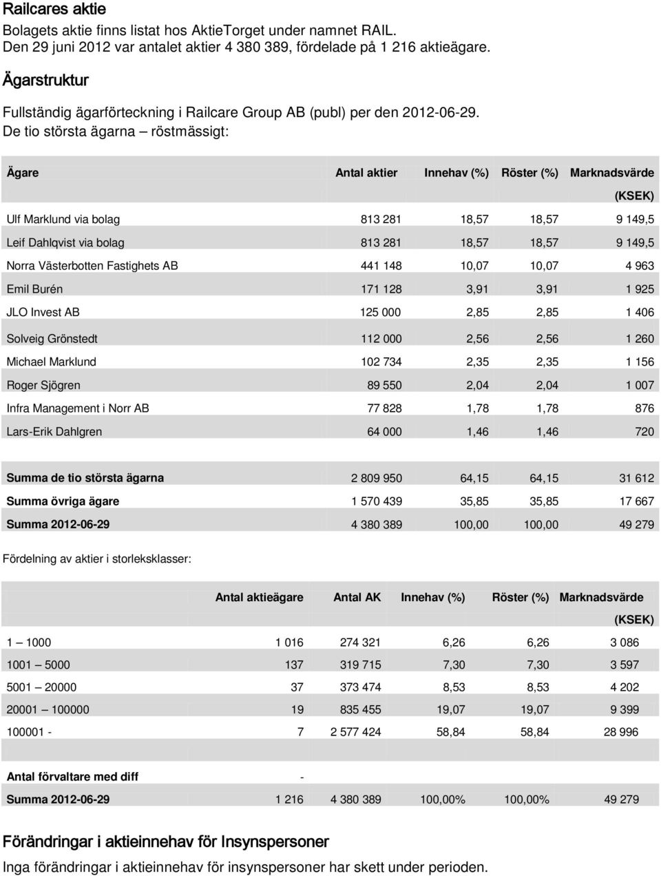 De tio största ägarna röstmässigt: Ägare Antal aktier Innehav (%) Röster (%) Marknadsvärde (KSEK) Ulf Marklund via bolag 813 281 18,57 18,57 9 149,5 Leif Dahlqvist via bolag 813 281 18,57 18,57 9