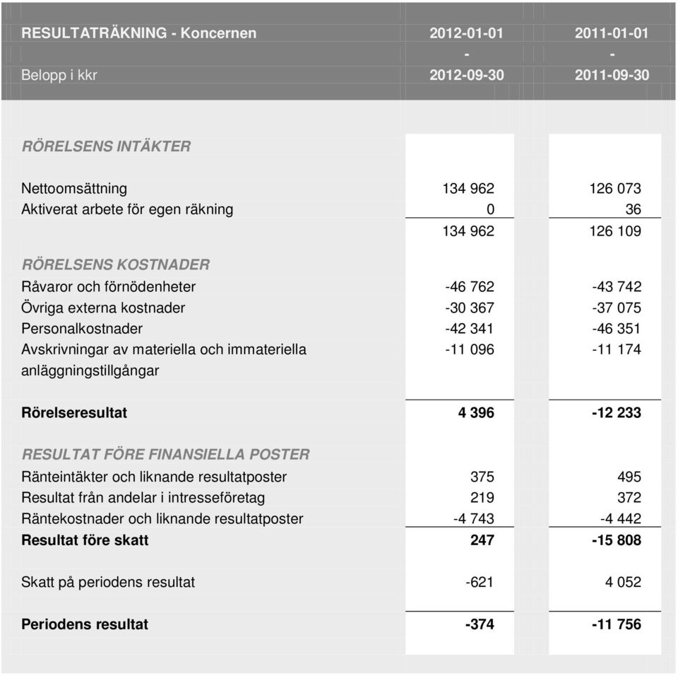 immateriella -11 096-11 174 anläggningstillgångar Rörelseresultat 4 396-12 233 RESULTAT FÖRE FINANSIELLA POSTER Ränteintäkter och liknande resultatposter 375 495 Resultat från