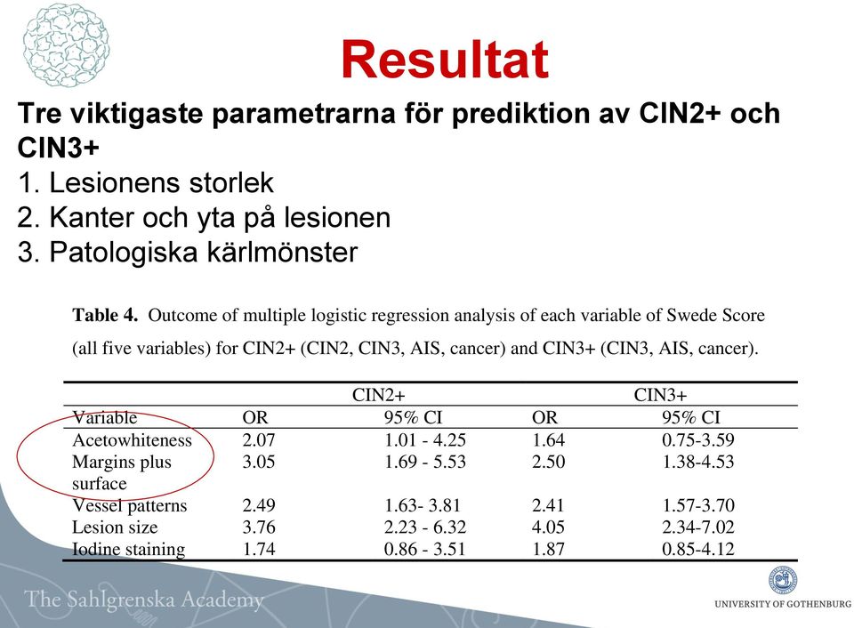 Outcome of multiple logistic regression analysis of each variable of Swede Score (all five variables) for CIN2+ (CIN2, CIN3, AIS, cancer) and CIN3+