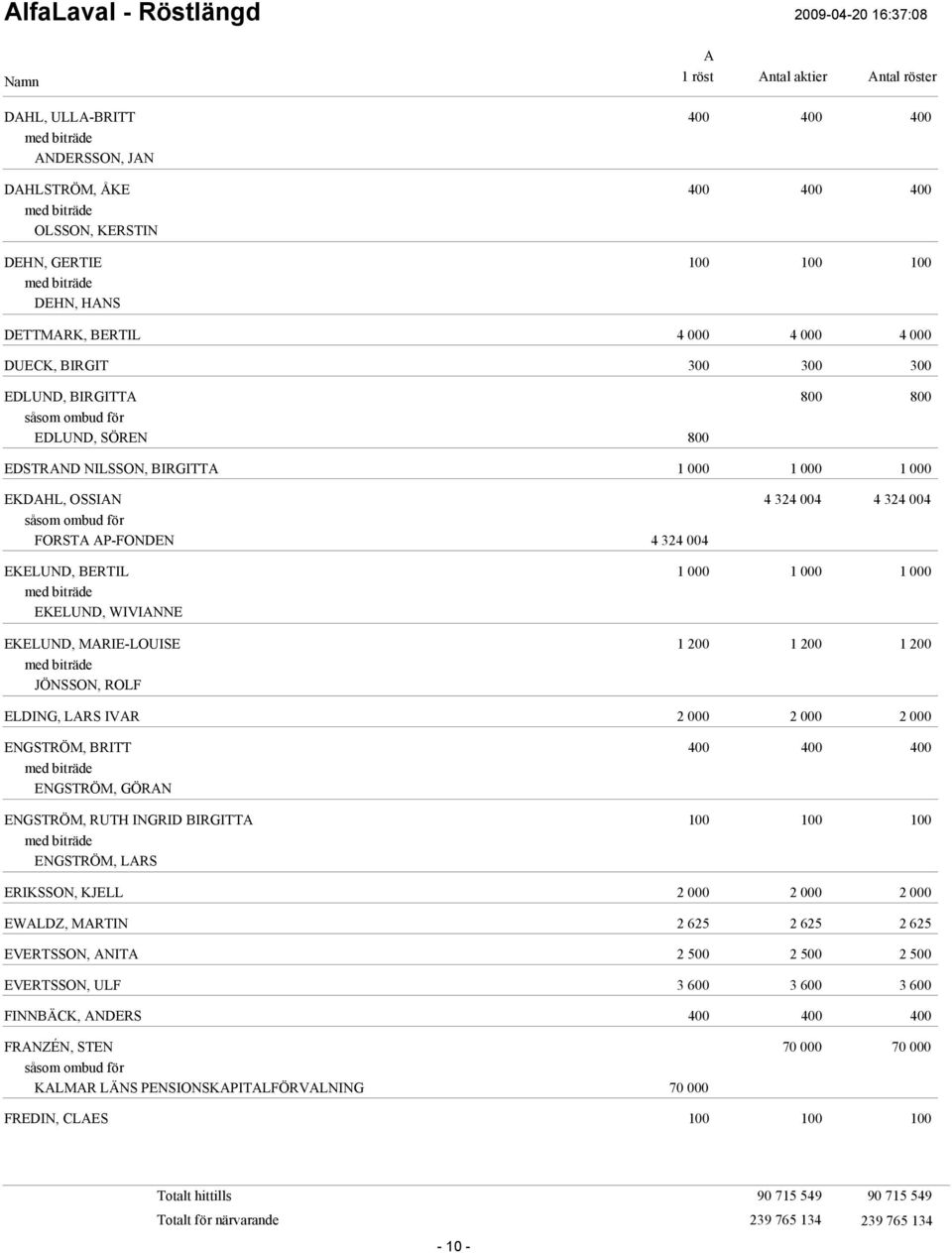 JÖNSSON, ROLF ELDING, LRS IVR ENGSTRÖM, BRITT ENGSTRÖM, GÖRN ENGSTRÖM, RUTH INGRID BIRGITT ENGSTRÖM, LRS ERIKSSON, KJELL EWLDZ, MRTIN 2 625 2 625 2 625 EVERTSSON, NIT