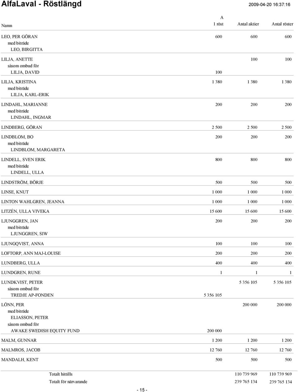 VIVEK 15 600 15 600 15 600 LJUNGGREN, JN LJUNGGREN, SIW LJUNGQVIST, NN LOFTORP, NN MJ-LOUISE LUNDBERG, ULL LUNDGREN, RUNE 1 1 1 LUNDKVIST, PETER 5 356 105 5 356 105 TREDJE