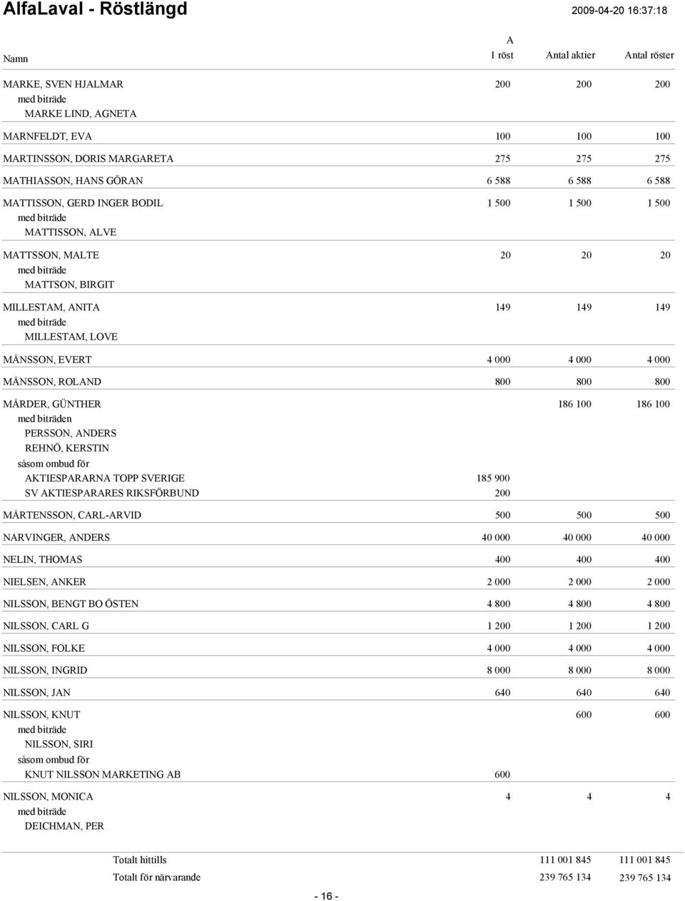 SVERIGE 185 900 SV KTIESPRRES RIKSFÖRBUND MÅRTENSSON, CRL-RVID 500 500 500 NRVINGER, NDERS 40 000 40 000 40 000 NELIN, THOMS NIELSEN, NKER NILSSON, BENGT BO ÖSTEN 4 4 4 NILSSON, CRL G 1 1 1