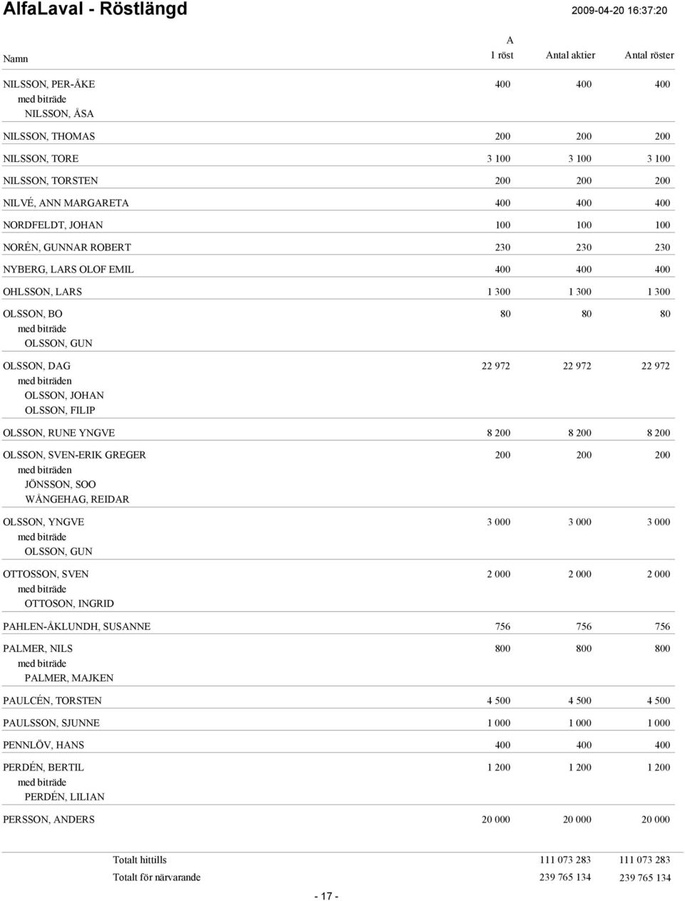 OLSSON, SVEN-ERIK GREGER n JÖNSSON, SOO WÅNGEHG, REIDR OLSSON, YNGVE 3 000 3 000 3 000 OLSSON, GUN OTTOSSON, SVEN OTTOSON, INGRID PHLEN-ÅKLUNDH, SUSNNE 756 756 756 PLMER,