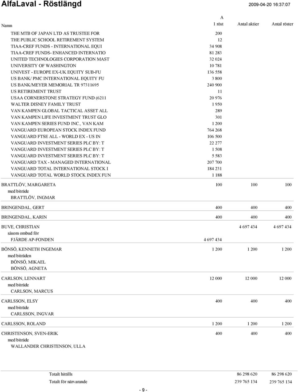 CORNERSTONE STRTEGY FUND (6211 20 976 WLTER DISNEY FMILY TRUST 1 950 VN KMPEN GLOBL TCTICL SSET LL 289 VN KMPEN LIFE INVESTMENT TRUST GLO 301 VN KMPEN SERIES FUND INC.