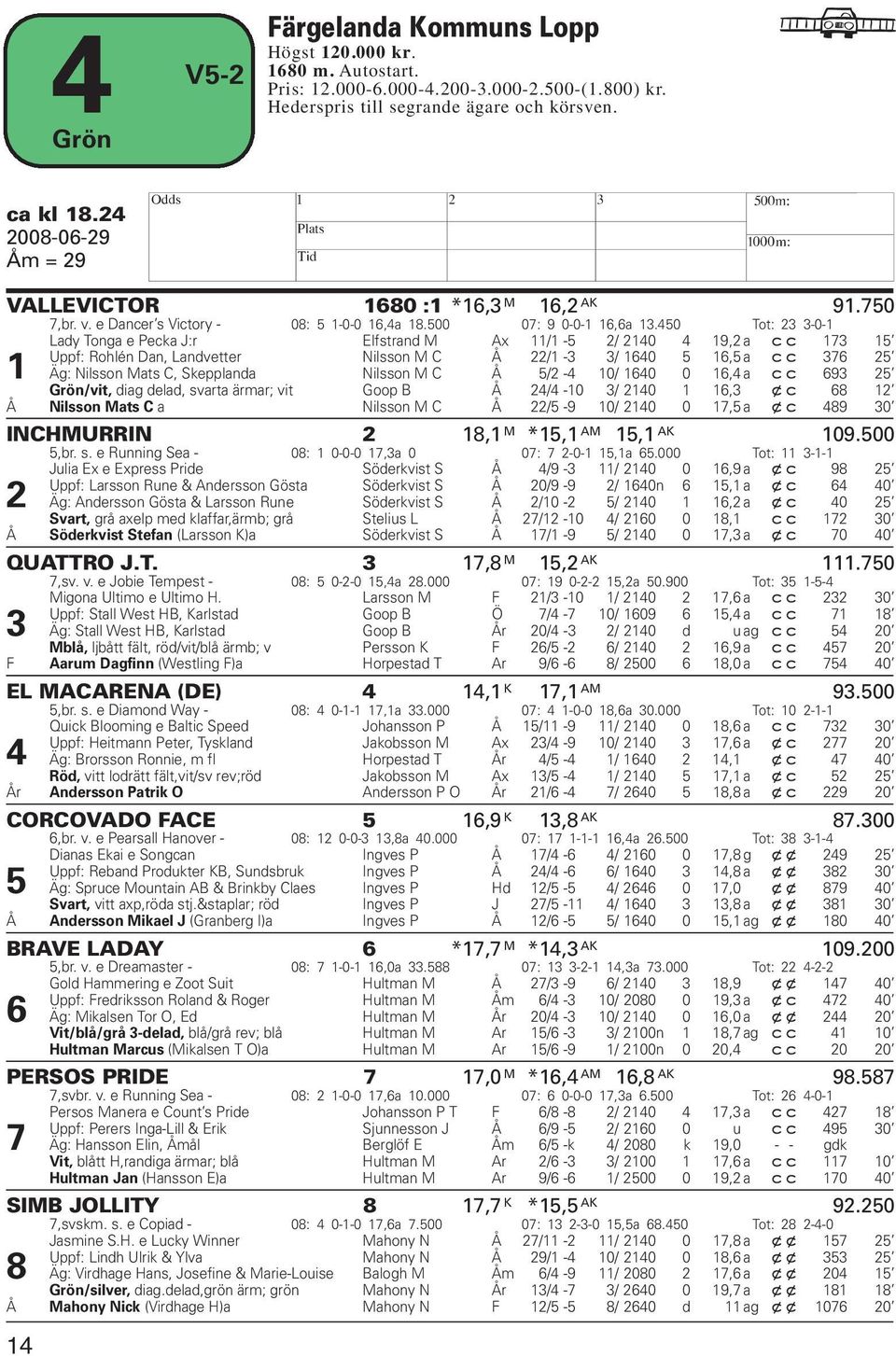 450 Tot: 23 3-0-1 Lady Tonga e Pecka J:r Elfstrand M Ax 11/1-5 2/ 2140 4 19,2 a cc 173 15 Uppf: Rohlén Dan, Landvetter Nilsson M C Å 22/1-3 3/ 1640 5 16,5 a cc 376 25 1 Äg: Nilsson Mats C, Skepplanda