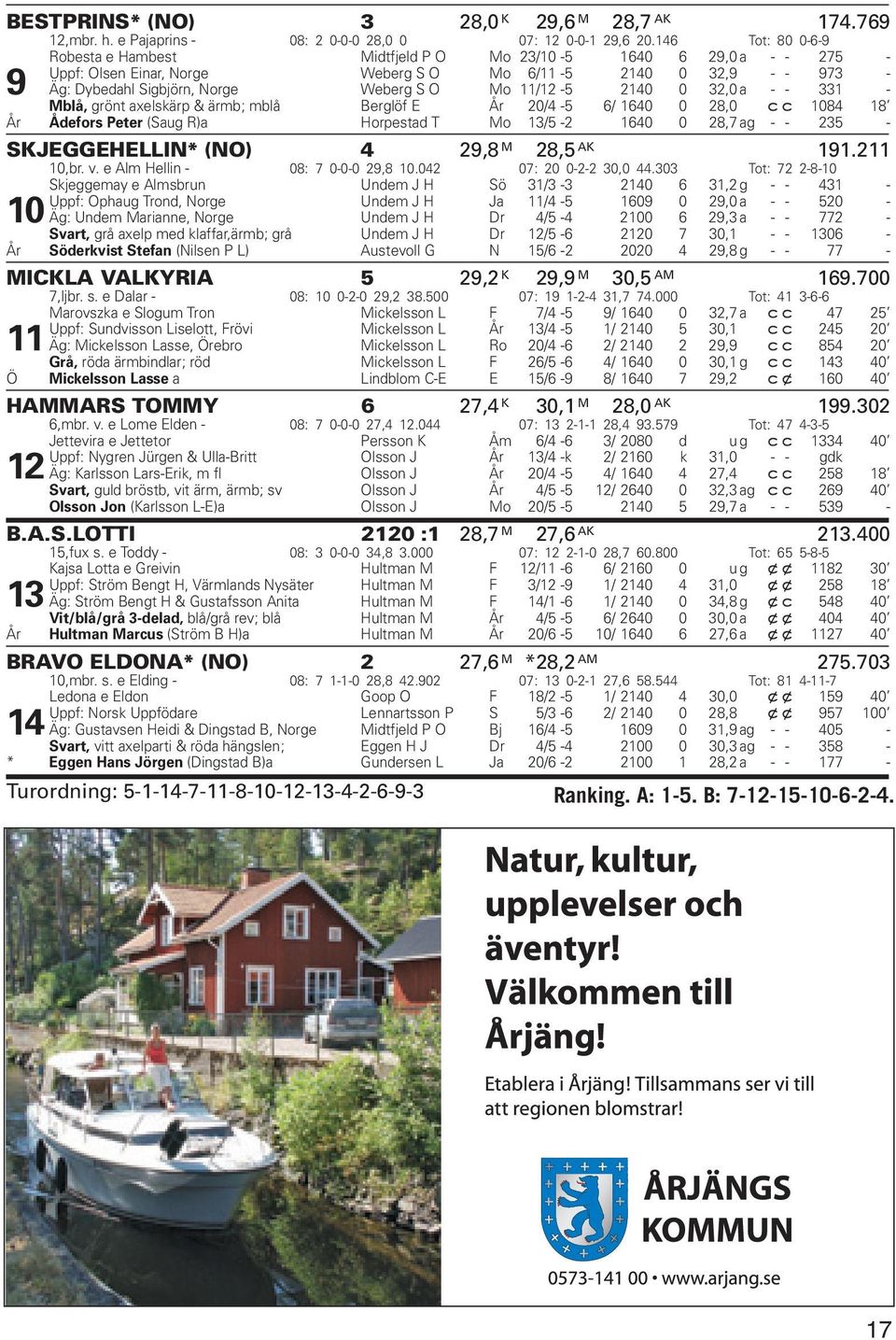 11/12-5 2140 0 32,0 a - - 331 - Mblå, grönt axelskärp & ärmb; mblå Berglöf E År 20/4-5 6/ 1640 0 28,0 cc 1084 18 År Ådefors Peter (Saug R)a Horpestad T Mo 13/5-2 1640 0 28,7 ag - - 235 -