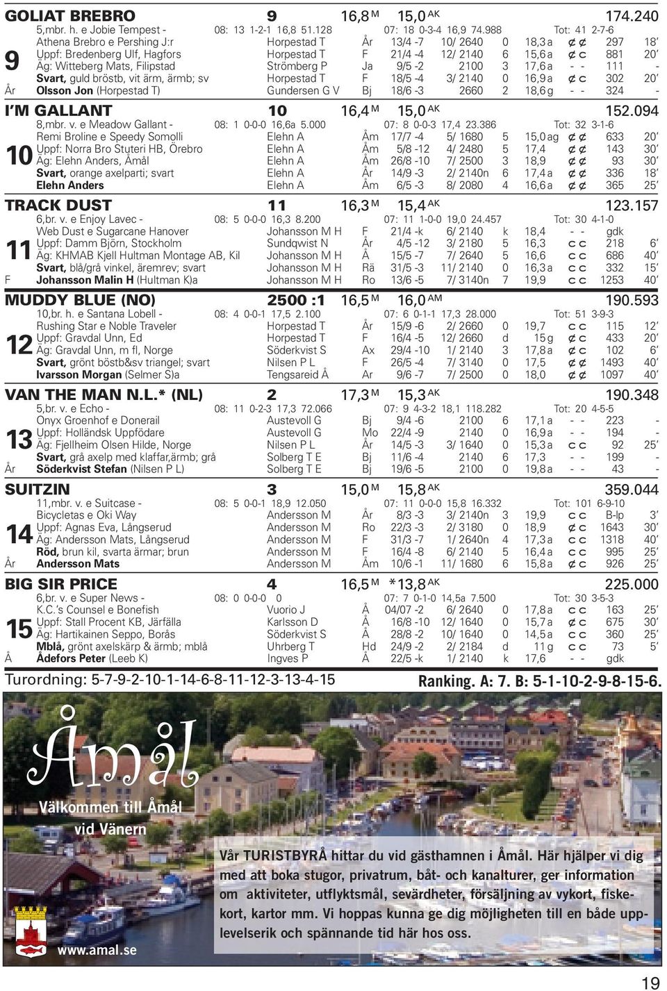 Filipstad Strömberg P Ja 9/5-2 2100 3 17,6 a - - 111 - Svart, guld bröstb, vit ärm, ärmb; sv Horpestad T F 18/5-4 3/ 2140 0 16,9 a xc 302 20 År Olsson Jon (Horpestad T) Gundersen G V Bj 18/6-3 2660 2