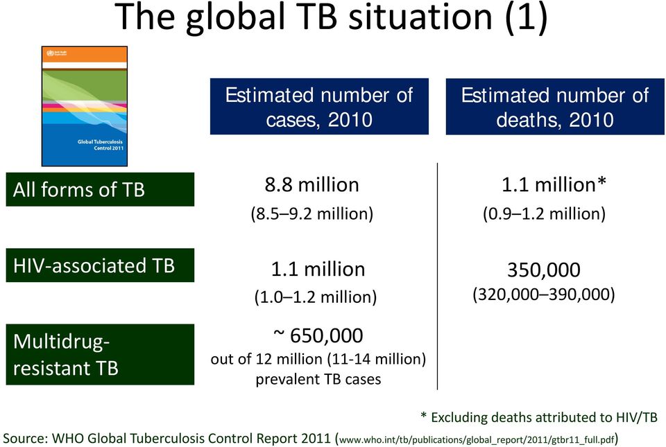 2 million) ~ 650,000 out of 12 million (11 14 million) prevalent TB cases 350,000 (320,000 390,000) * Excluding deaths