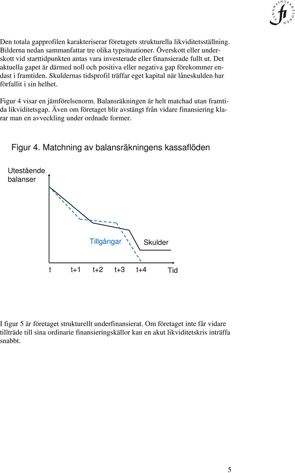 nas tidsprofil träffar eget kapital när låneskulden har förfallit i sin helhet. Figur 4 visar en jämförelsenorm. Balansräkningen är helt matchad utan framtida likviditetsgap.