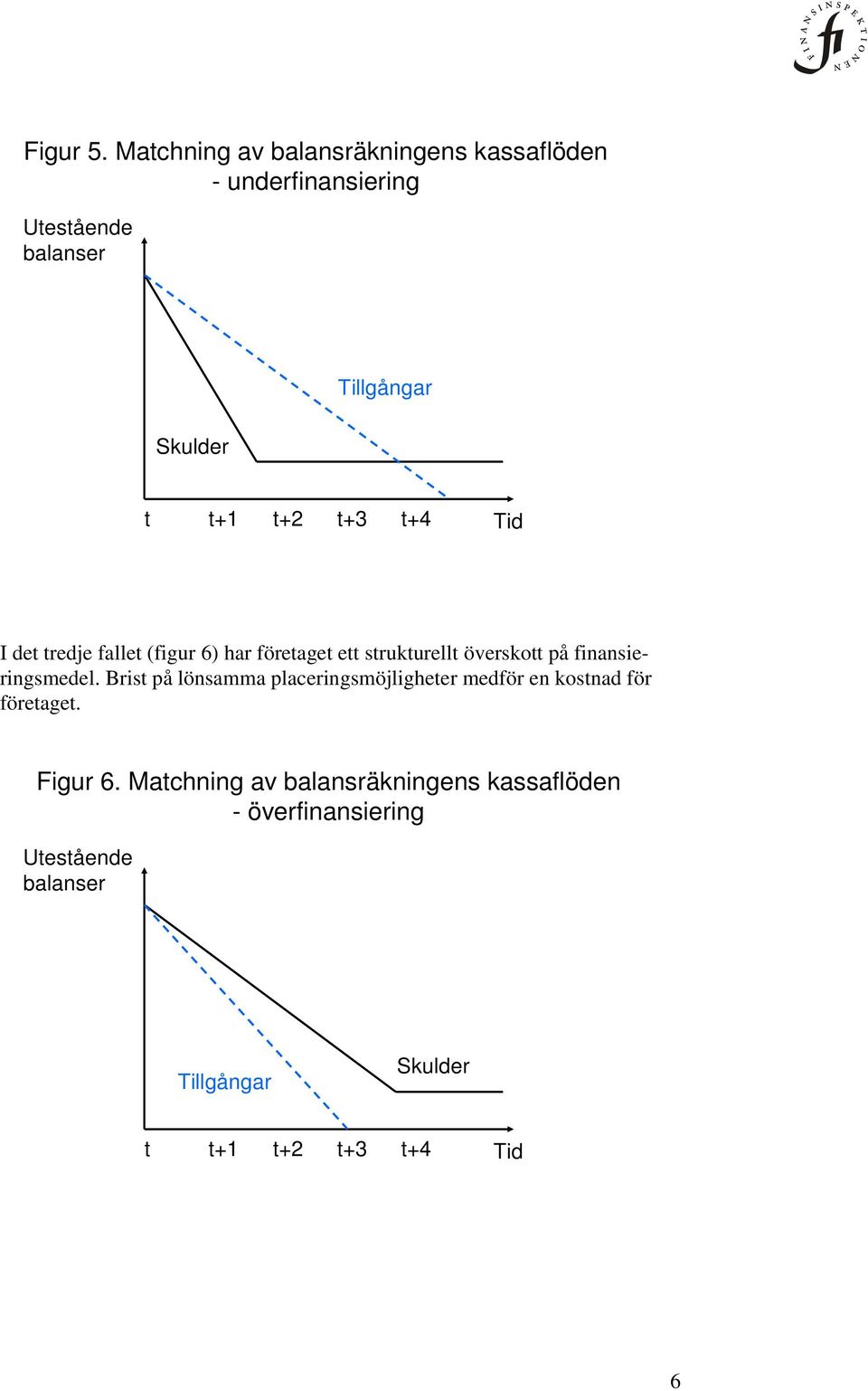 t+4 Tid I det tredje fallet (figur 6) har företaget ett strukturellt överskott på