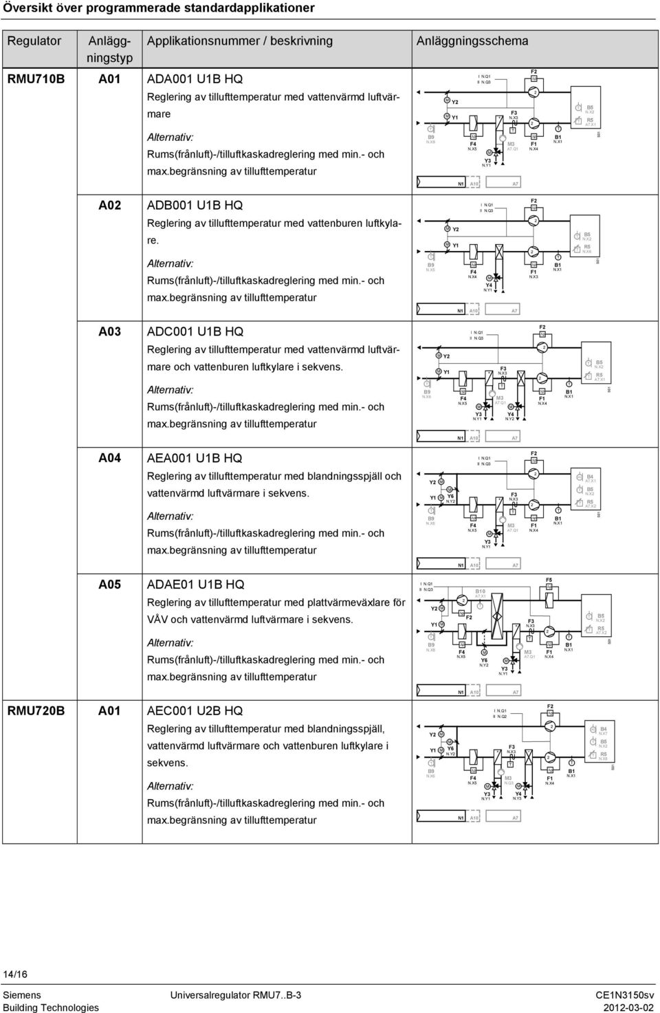 X A03 ADC001 U1B HQ Reglering av tillufttemperatur med vattenvärmd luftvärmare och vattenburen luftkylare i sekvens. Y Y1 II N.X3 3.Q1 N.Y F B1 B5 N.X.X1 A04 AEA001 U1B HQ Reglering av tillufttemperatur med blandningsspjäll och vattenvärmd luftvärmare i sekvens.