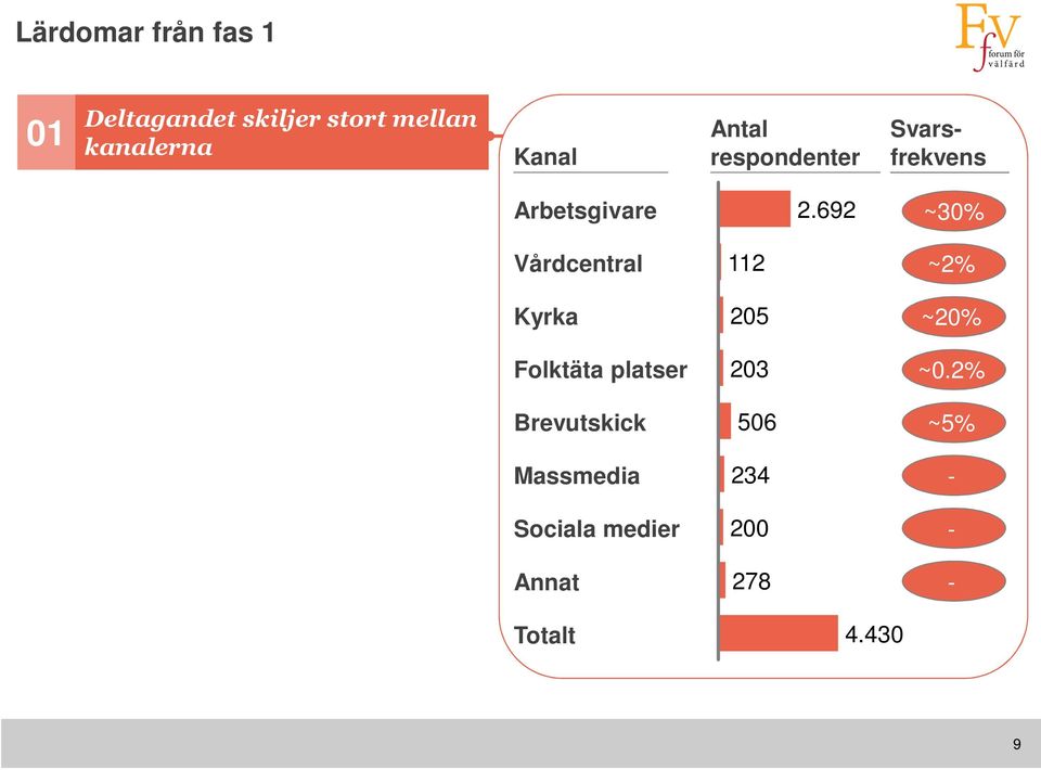 692 ~30% Vårdcentral 112 ~2% Kyrka 205 ~20% Folktäta platser 203 ~0.