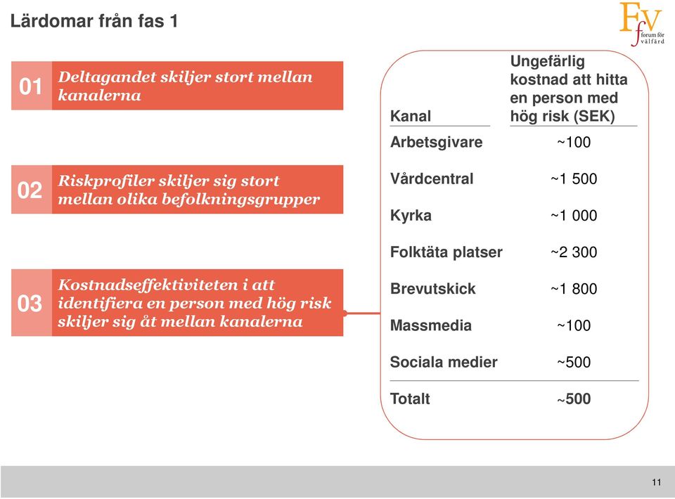 Vårdcentral Kyrka ~1 500 ~1 000 Folktäta platser ~2 300 03 Kostnadseffektiviteten i att identifiera en person