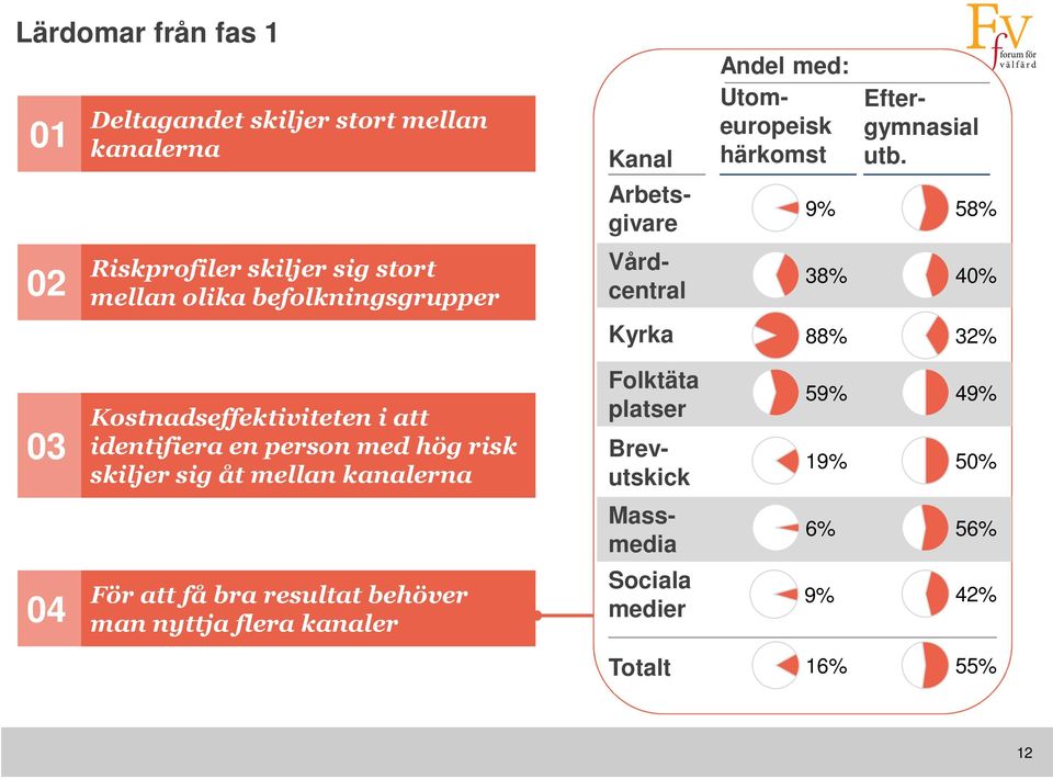 58% 02 Riskprofiler skiljer sig stort mellan olika befolkningsgrupper Vårdcentral 38% 40% Kyrka 88% 32% 03