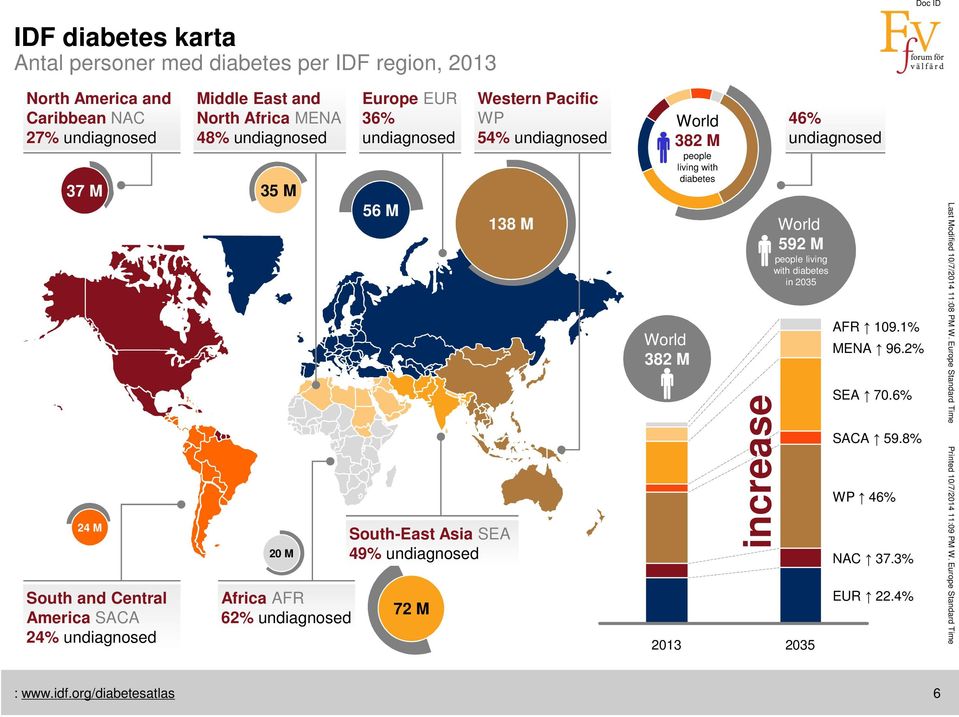 54% undiagnosed 138 M World 382 M 2013 World 382 M people living with diabetes increase 46% undiagnosed World 592 M people living with diabetes in 2035 2035 AFR 109.1% MENA 96.