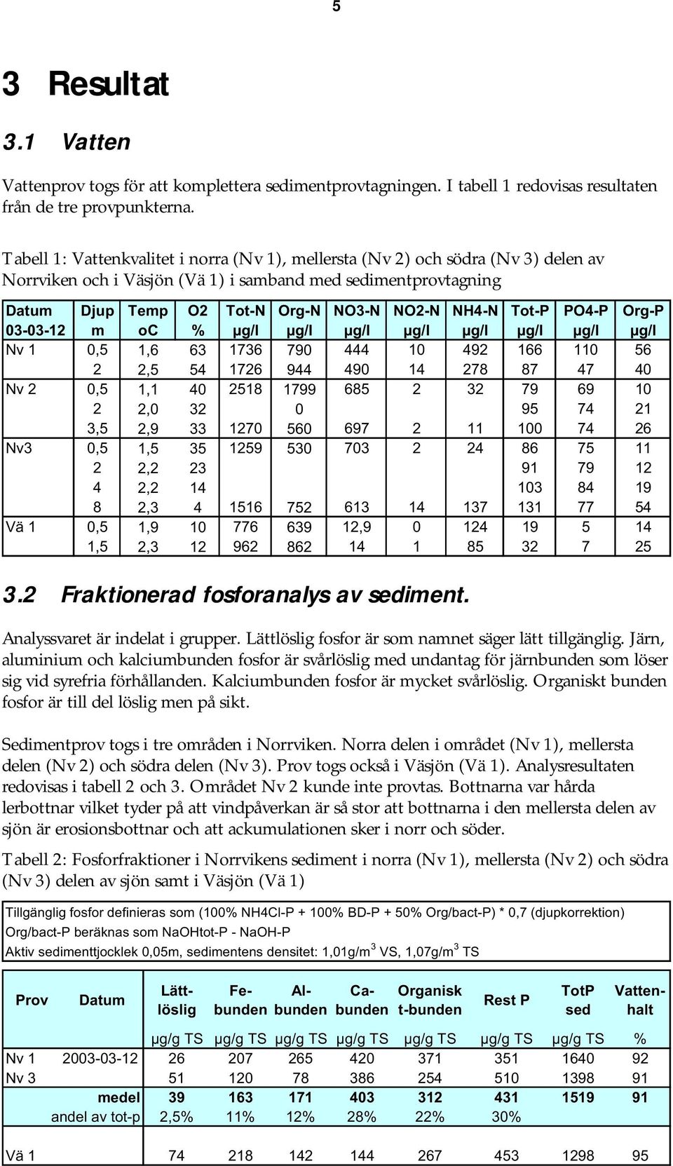 Tot-P PO4-P Org-P 03-03-12 m oc % µg/l µg/l µg/l µg/l µg/l µg/l µg/l µg/l Nv 1 0,5 1,6 63 1736 790 444 10 492 166 110 56 2 2,5 54 1726 944 490 14 278 87 47 40 Nv 2 0,5 1,1 40 2518 1799 685 2 32 79 69