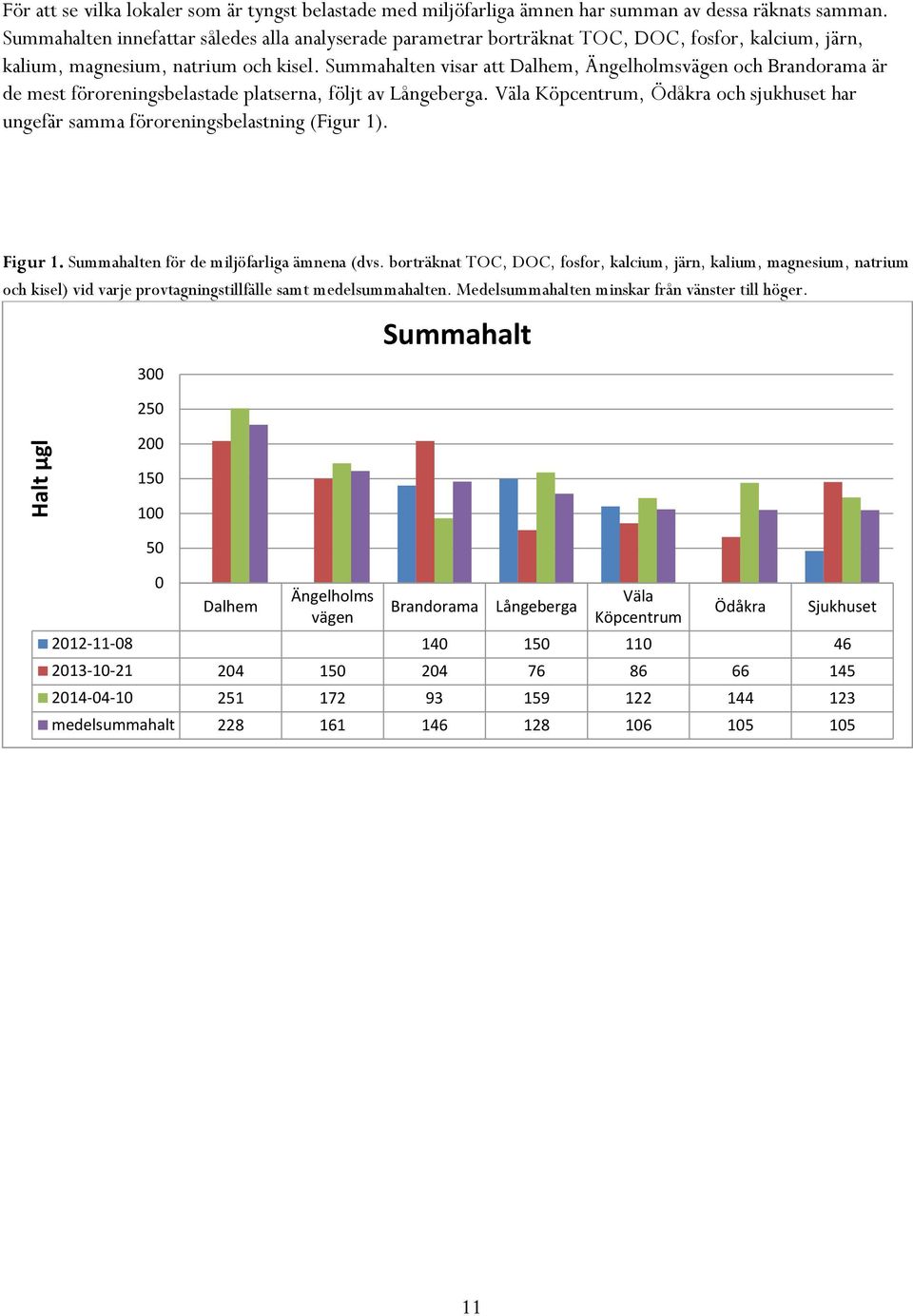 Summahalten visar att Dalhem, Ängelholmsvägen och Brandorama är de mest föroreningsbelastade platserna, följt av Långeberga.