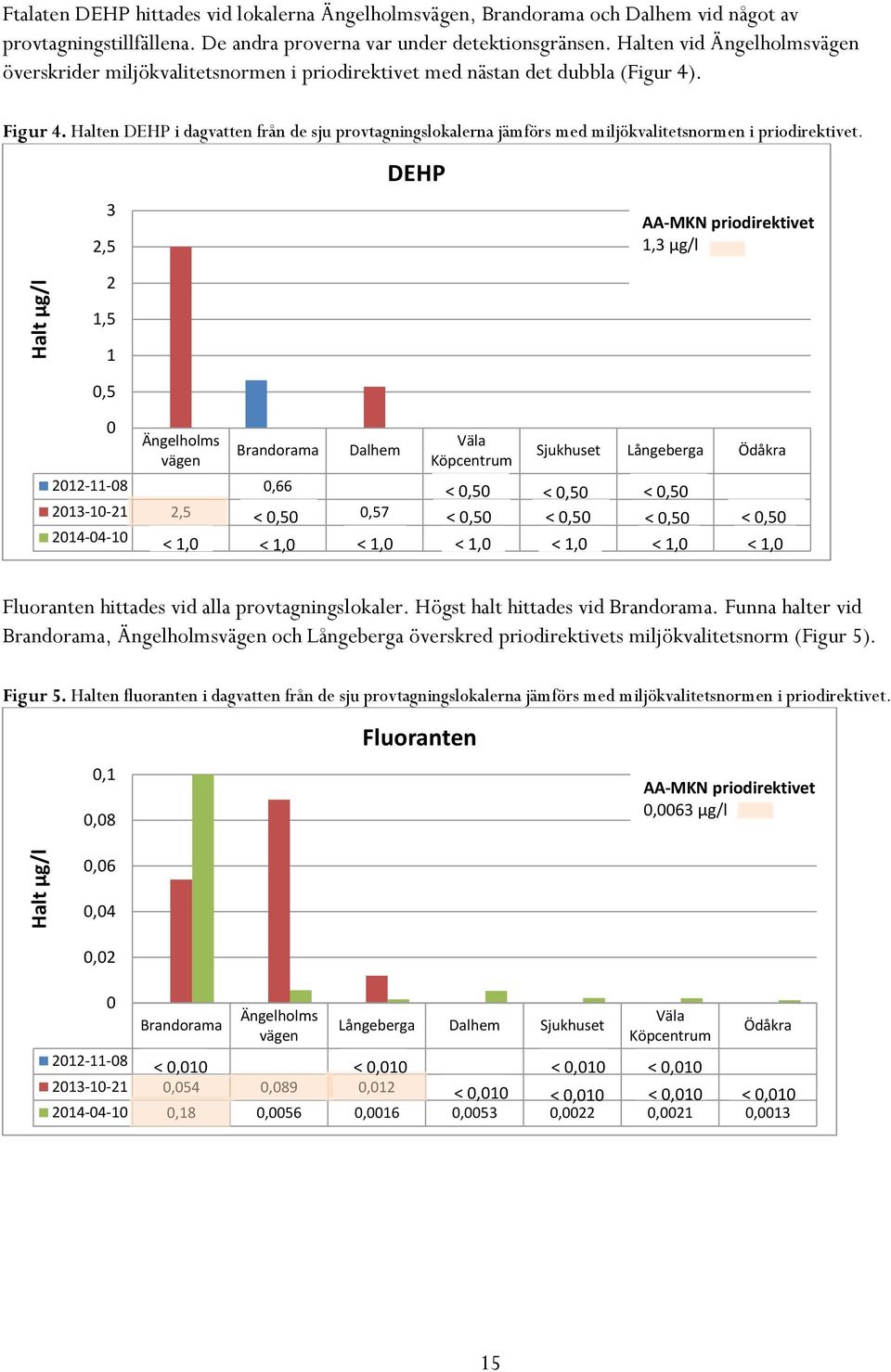 Halten DEHP i dagvatten från de sju provtagningslokalerna jämförs med miljökvalitetsnormen i priodirektivet.