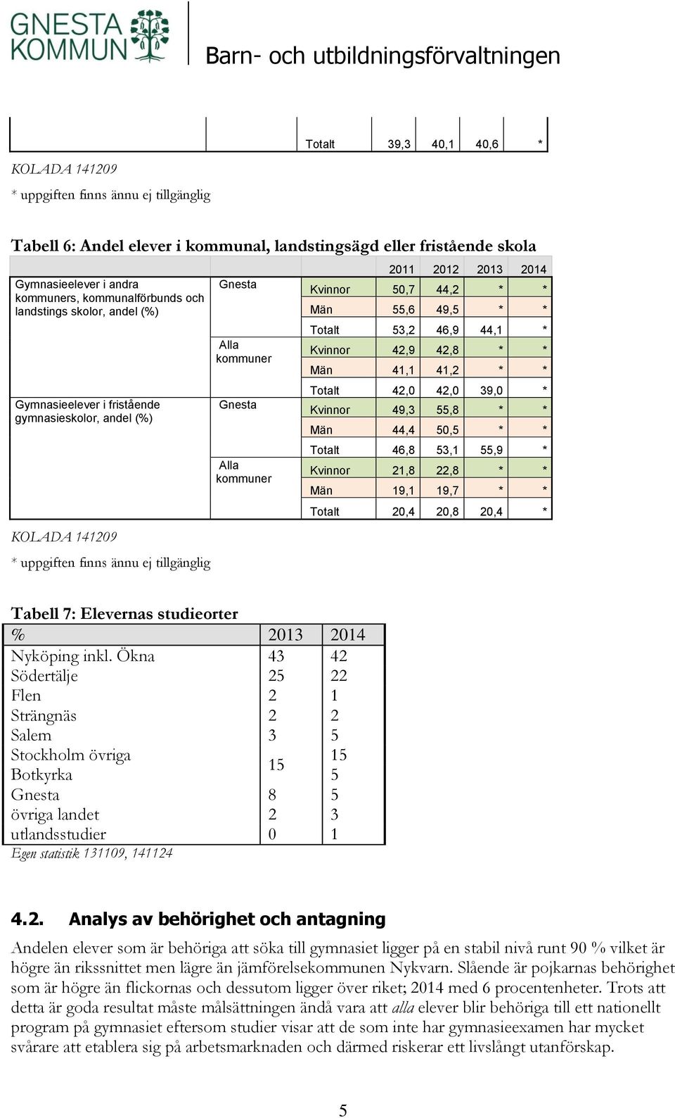 44,4 50,5 * * Totalt 46,8 53,1 55,9 * Kvinnor 21,8 22,8 * * Män 19,1 19,7 * * Totalt 20,4 20,8 20,4 * Tabell 7: Elevernas studieorter % 2013 2014 Nyköping inkl.