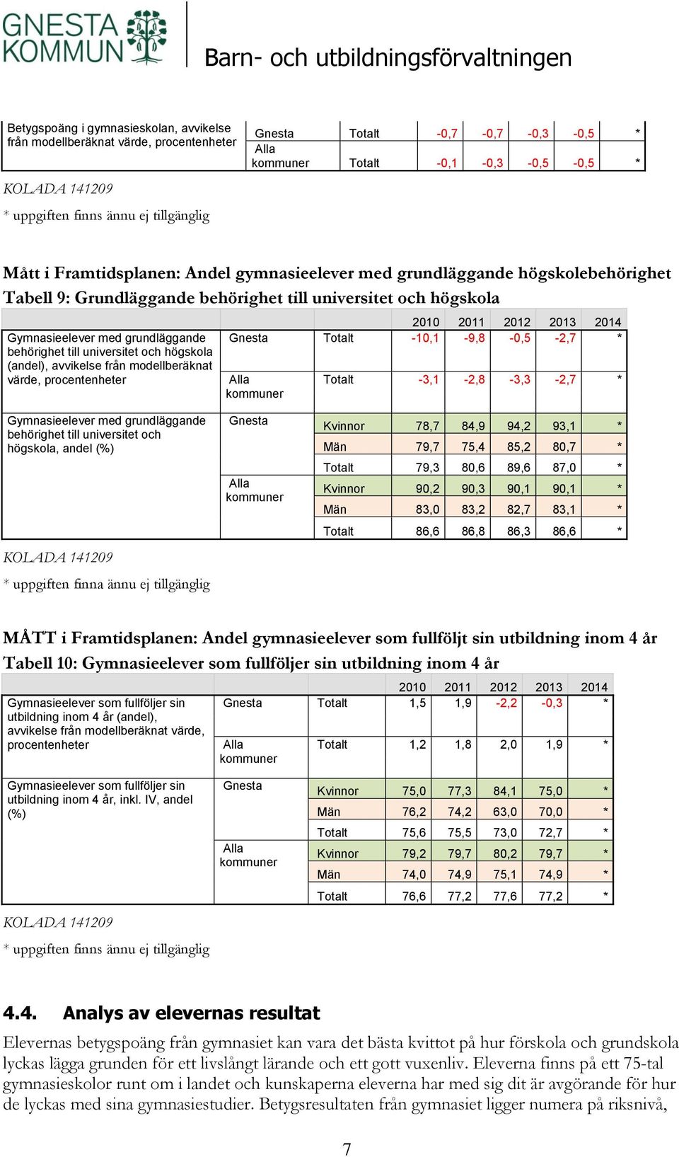 värde, procentenheter 2010 2011 2012 2013 2014 Totalt -10,1-9,8-0,5-2,7 * Totalt -3,1-2,8-3,3-2,7 * Gymnasieelever med grundläggande behörighet till universitet och högskola, andel (%) * uppgiften