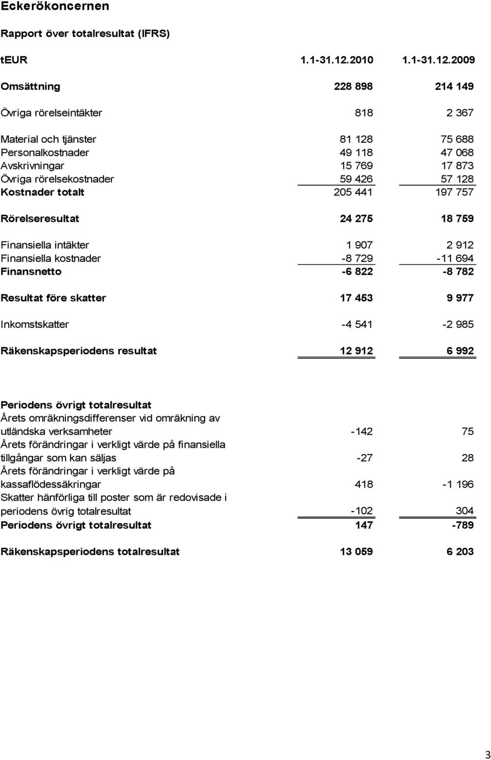2009 Omsättning 228 898 214 149 Övriga rörelseintäkter 818 2 367 Material och tjänster 81 128 75 688 Personalkostnader 49 118 47 068 Avskrivningar 15 769 17 873 Övriga rörelsekostnader 59 426 57 128