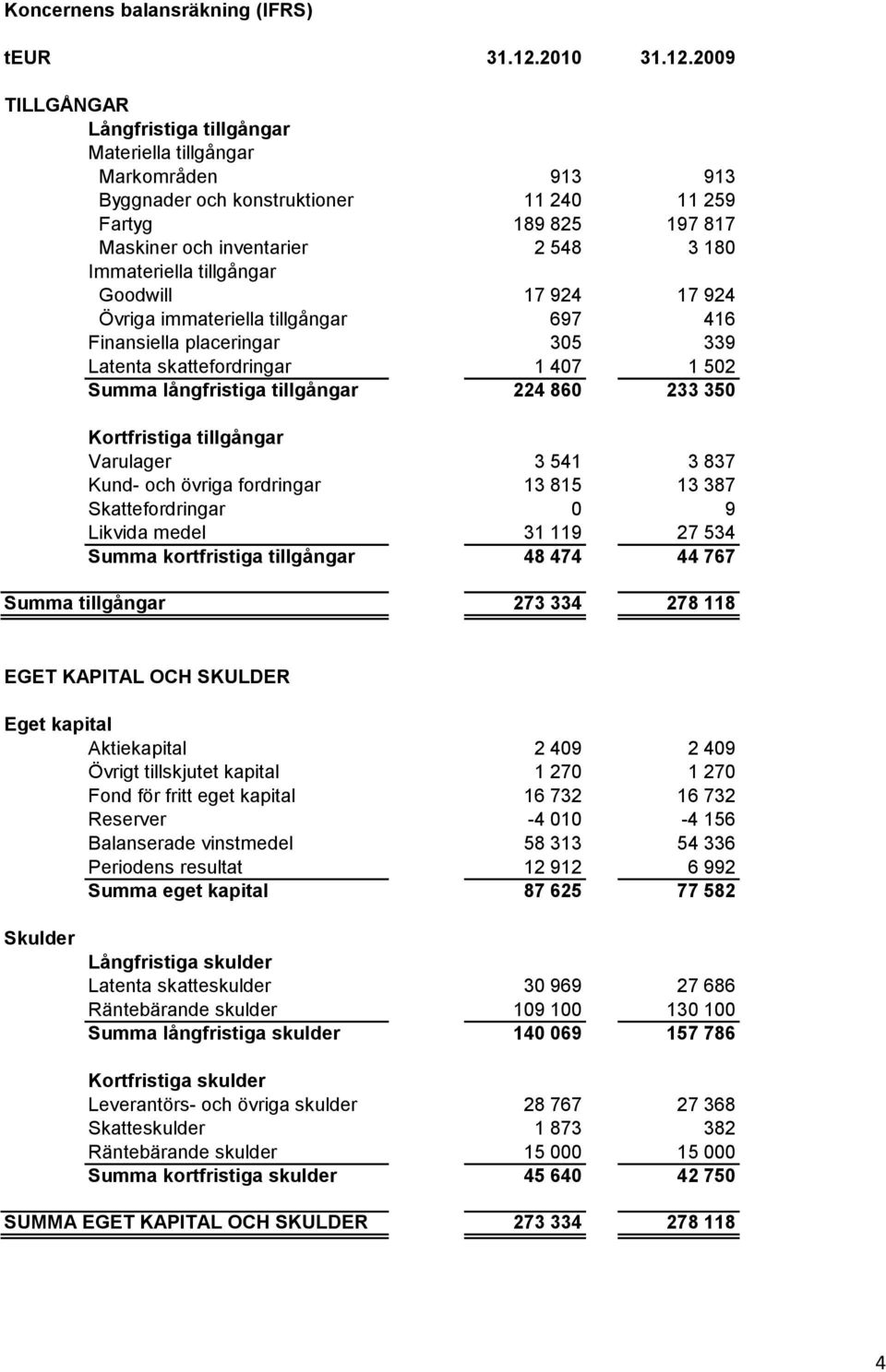 2009 TILLGÅNGAR Långfristiga tillgångar Materiella tillgångar Markområden 913 913 Byggnader och konstruktioner 11 240 11 259 Fartyg 189 825 197 817 Maskiner och inventarier 2 548 3 180 Immateriella